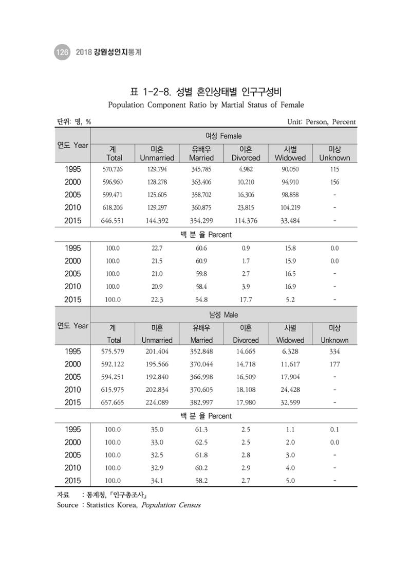 2018 강원성인지통계_제 3부 통계와 지표(1 인구) 28페이지