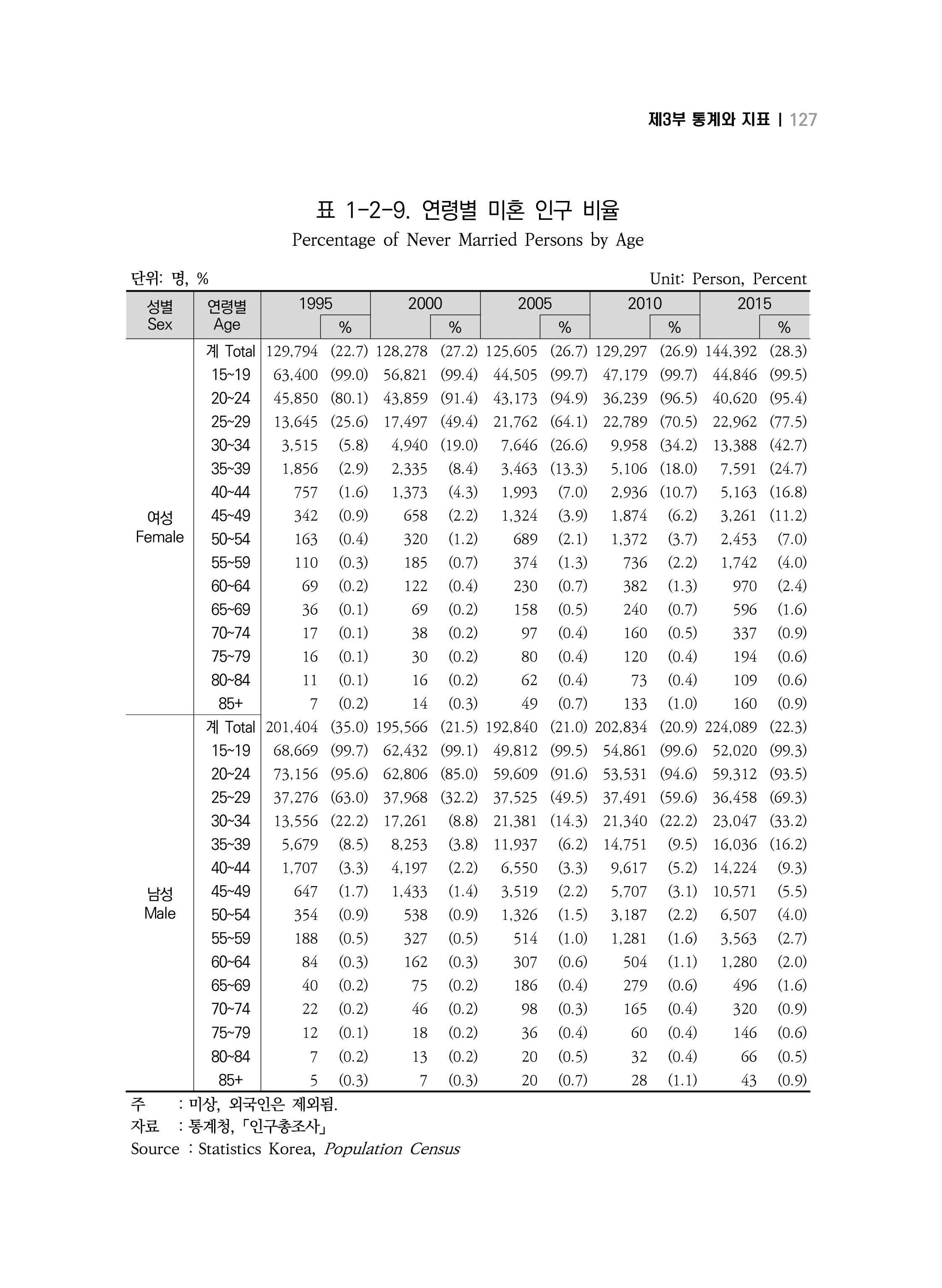 2018 강원성인지통계_제 3부 통계와 지표(1 인구) 29페이지