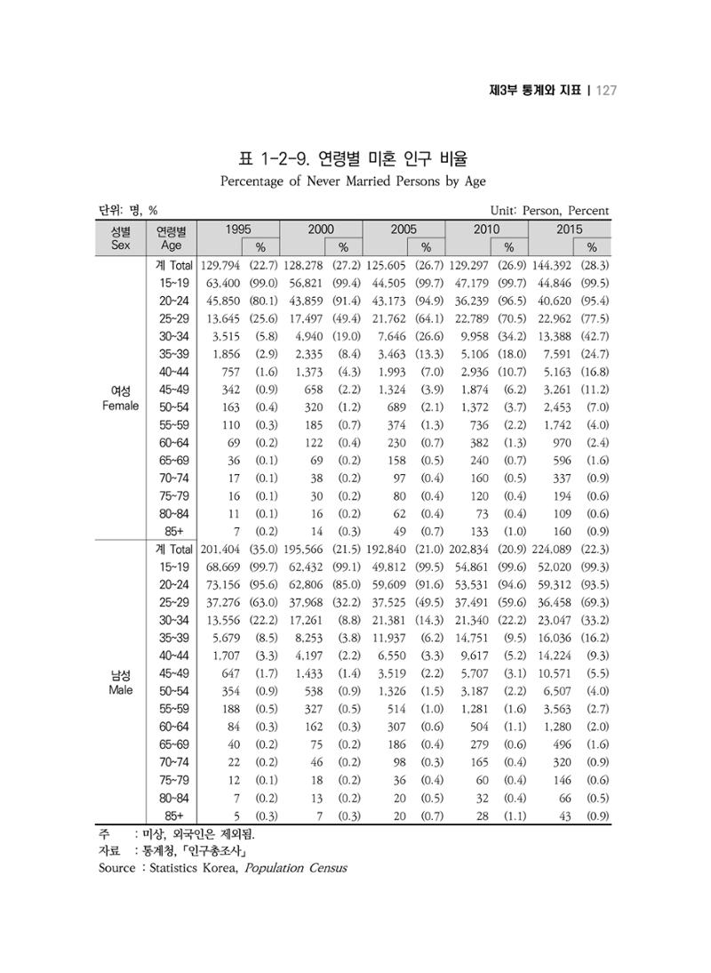 2018 강원성인지통계_제 3부 통계와 지표(1 인구) 29페이지