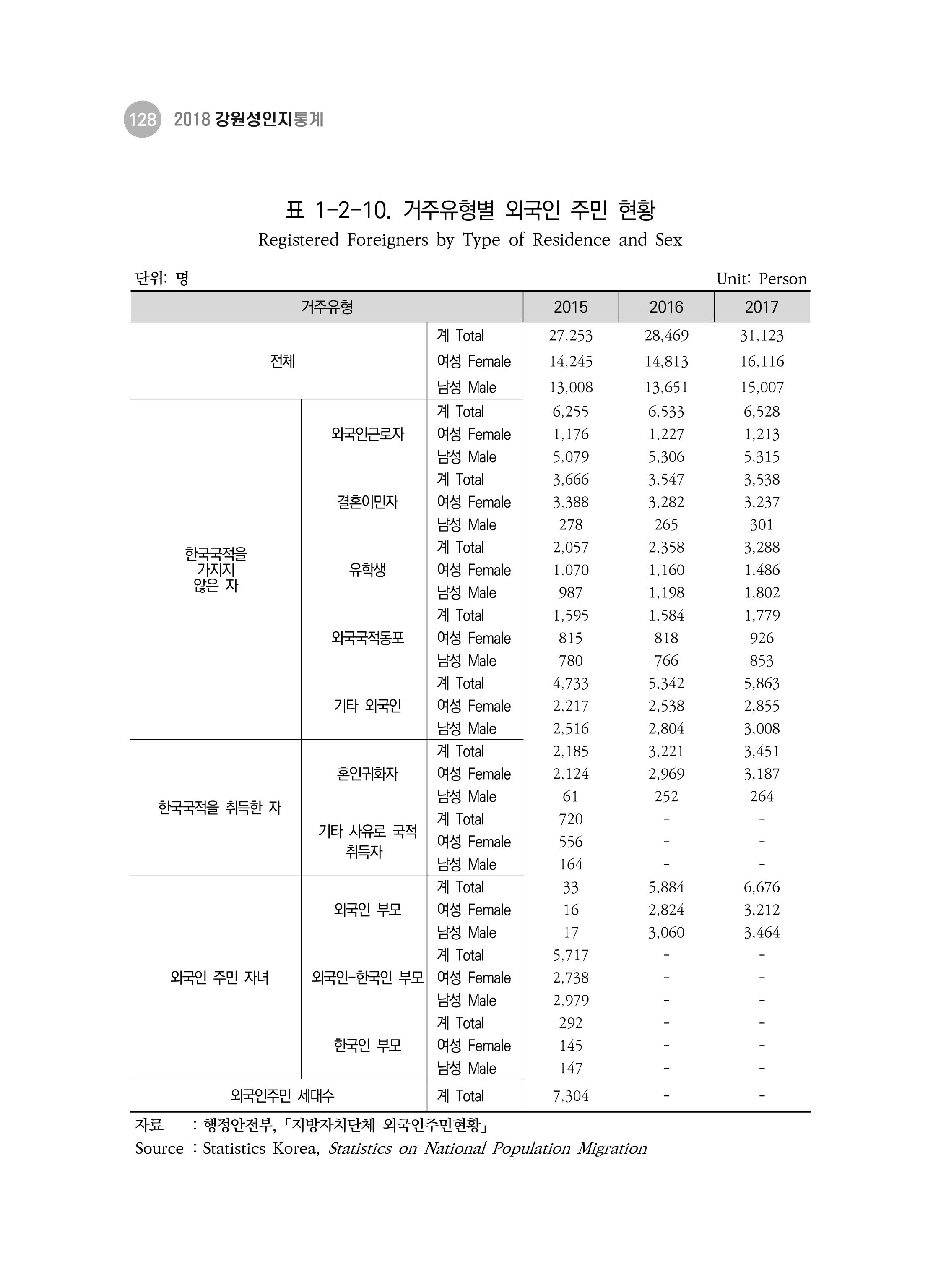 2018 강원성인지통계_제 3부 통계와 지표(1 인구) 30페이지