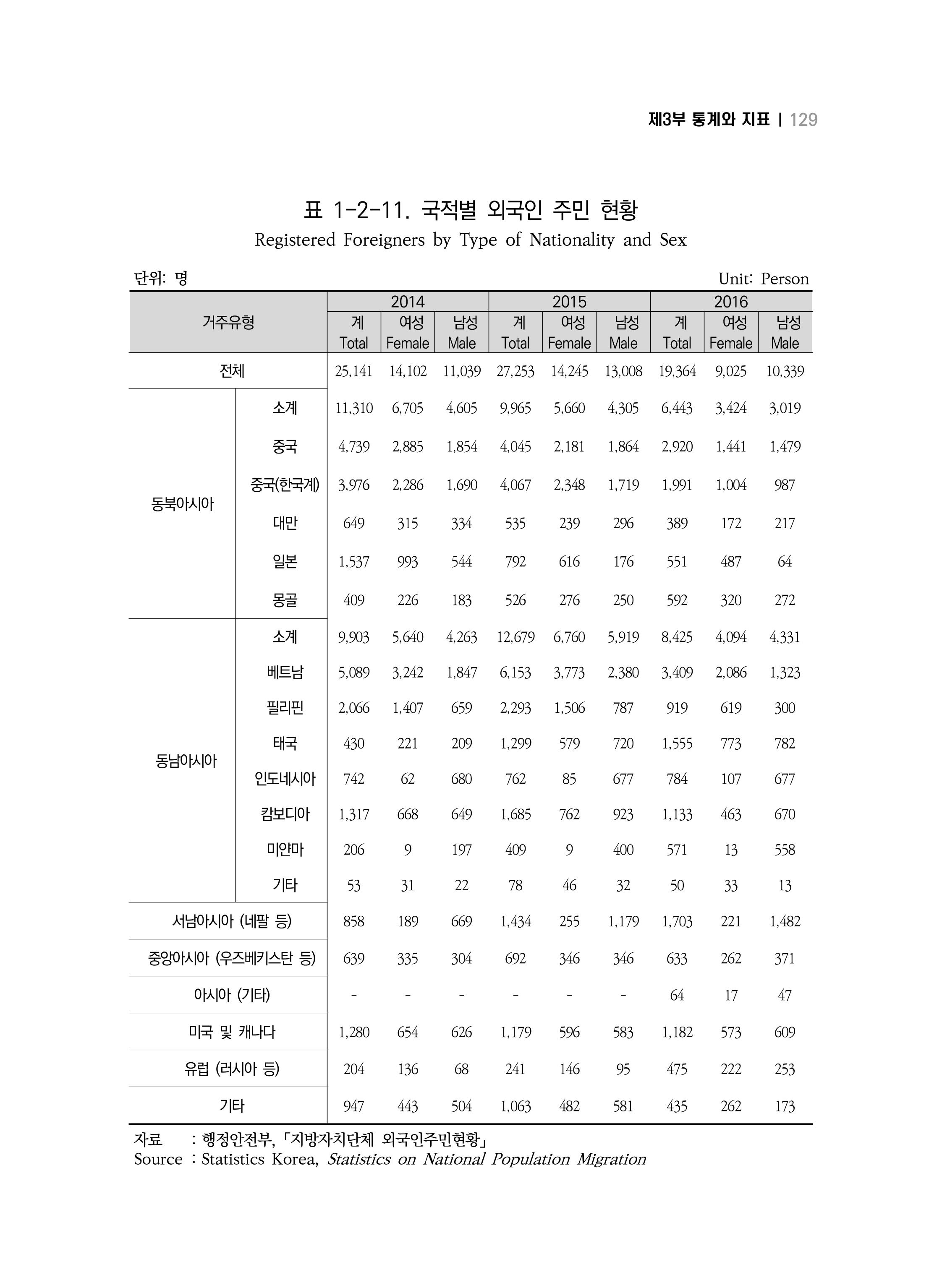 2018 강원성인지통계_제 3부 통계와 지표(1 인구) 31페이지