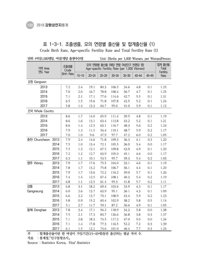 2018 강원성인지통계_제 3부 통계와 지표(1 인구) 32페이지