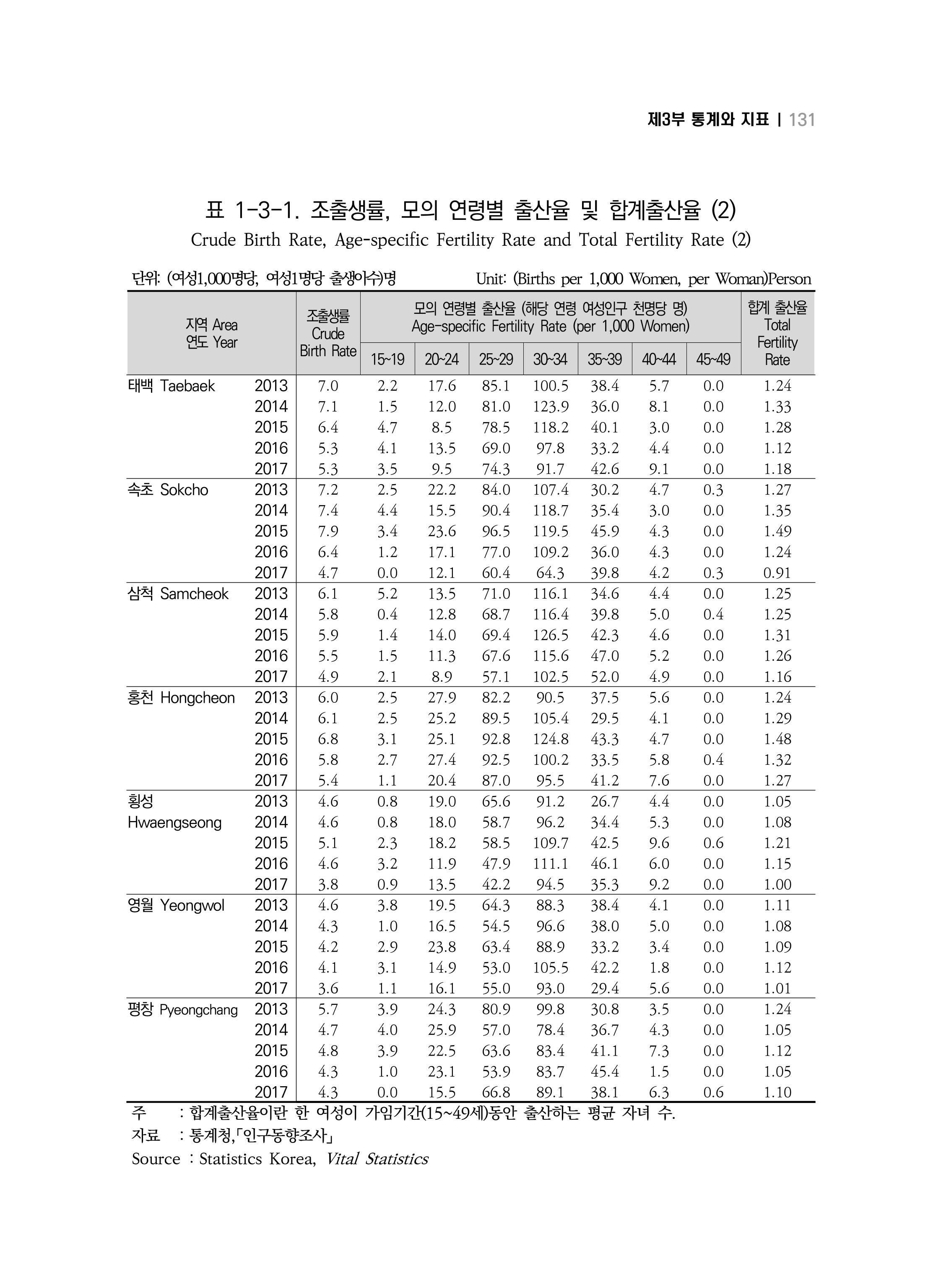 2018 강원성인지통계_제 3부 통계와 지표(1 인구) 33페이지