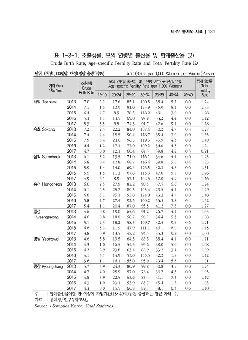 2018 강원성인지통계_제 3부 통계와 지표(1 인구) 33페이지