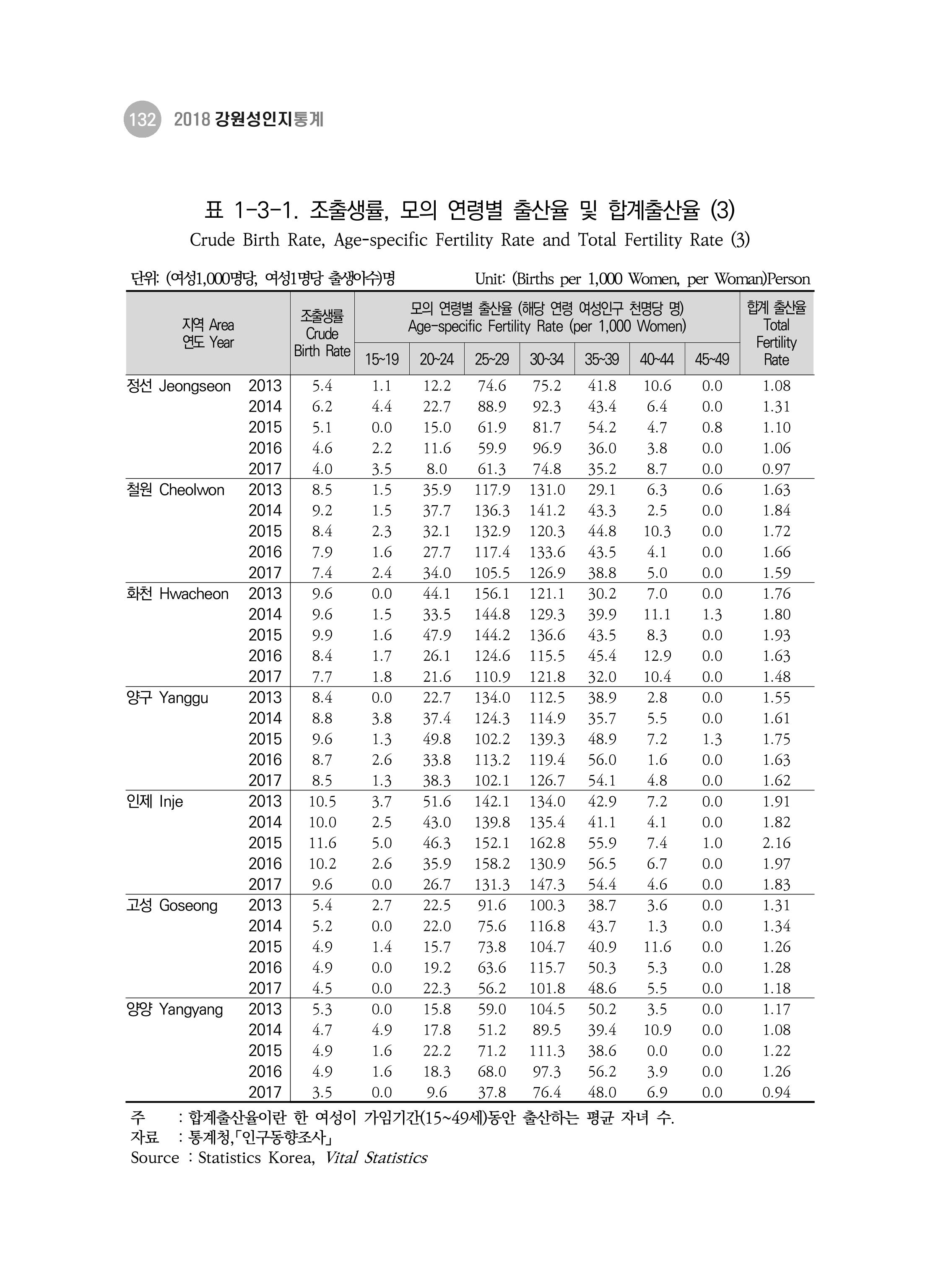 2018 강원성인지통계_제 3부 통계와 지표(1 인구) 34페이지