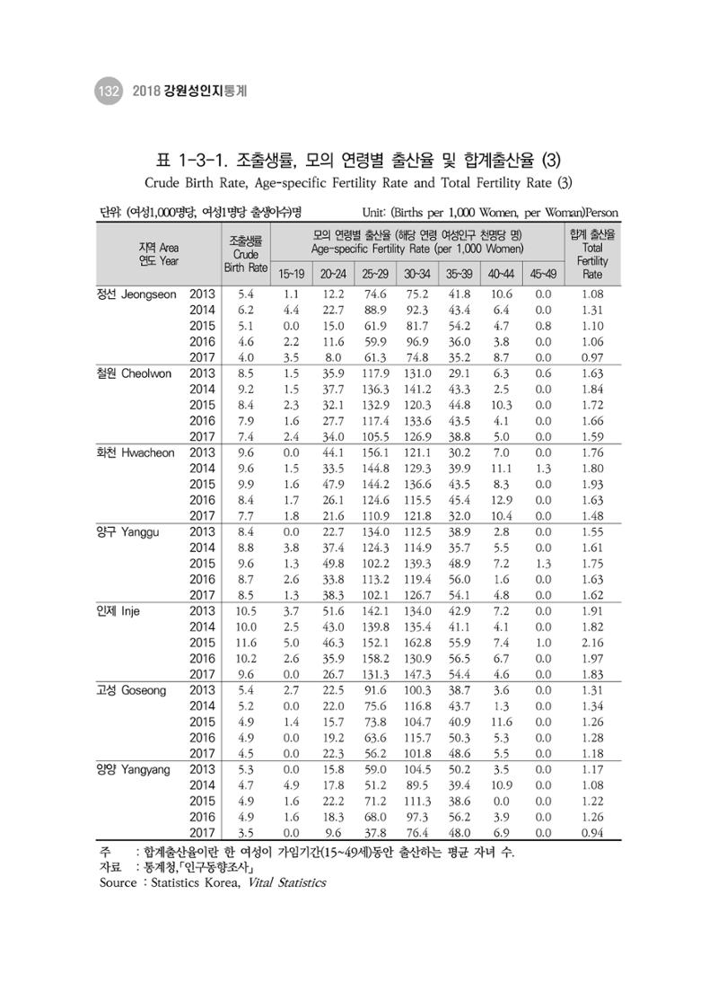 2018 강원성인지통계_제 3부 통계와 지표(1 인구) 34페이지