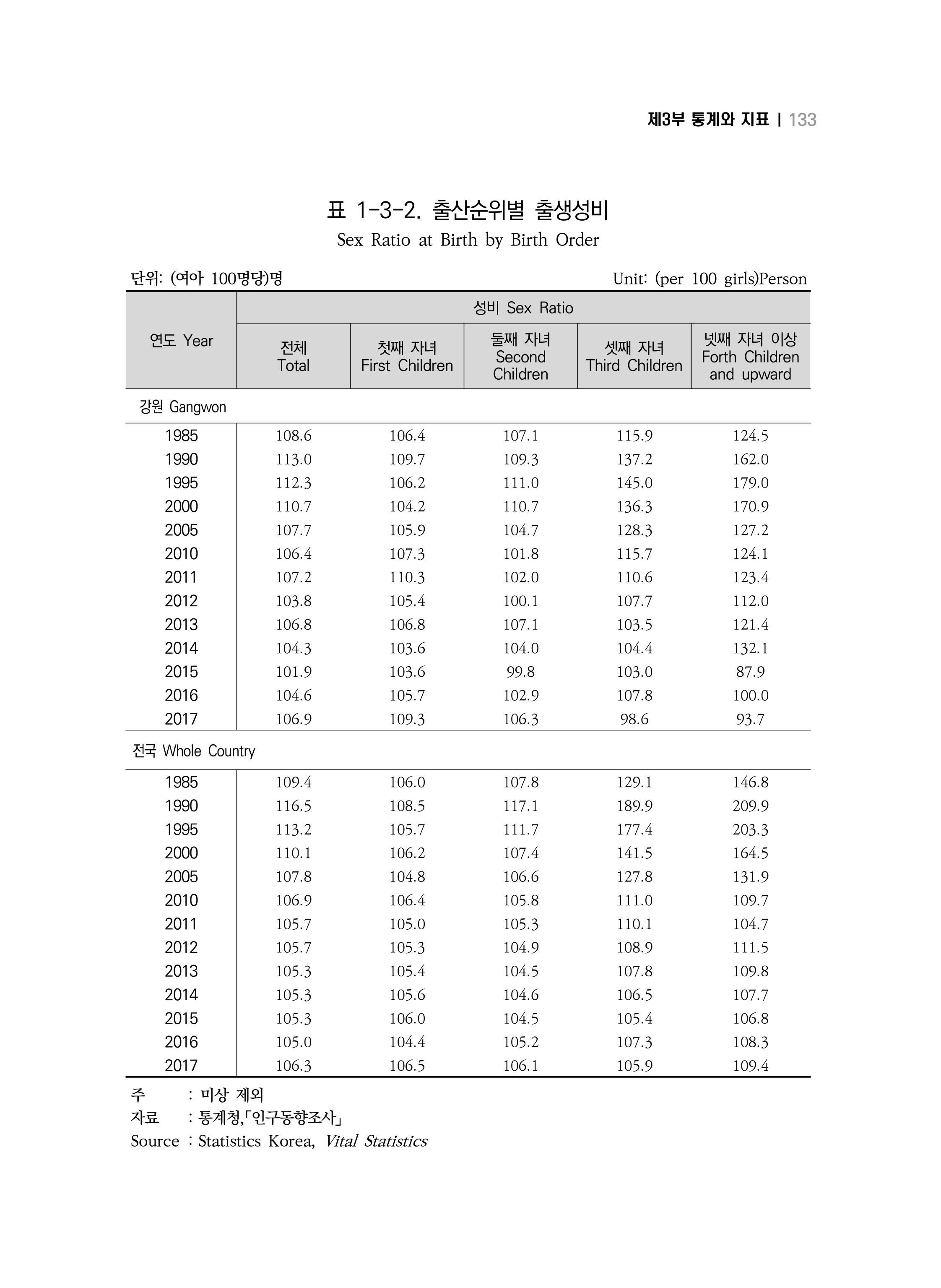 2018 강원성인지통계_제 3부 통계와 지표(1 인구) 35페이지