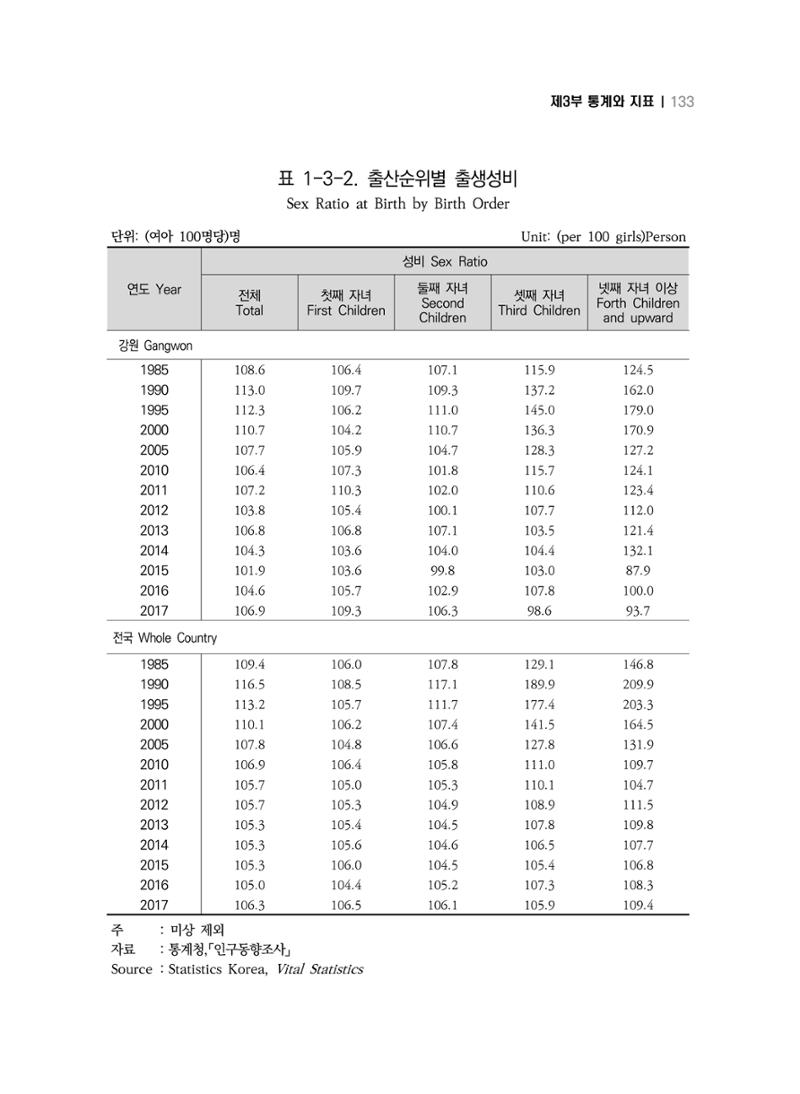 2018 강원성인지통계_제 3부 통계와 지표(1 인구) 35페이지