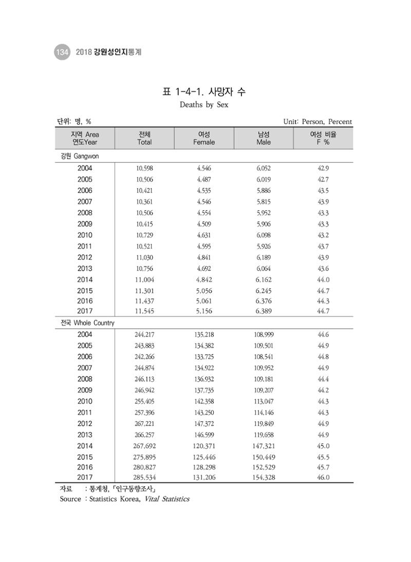 2018 강원성인지통계_제 3부 통계와 지표(1 인구) 36페이지