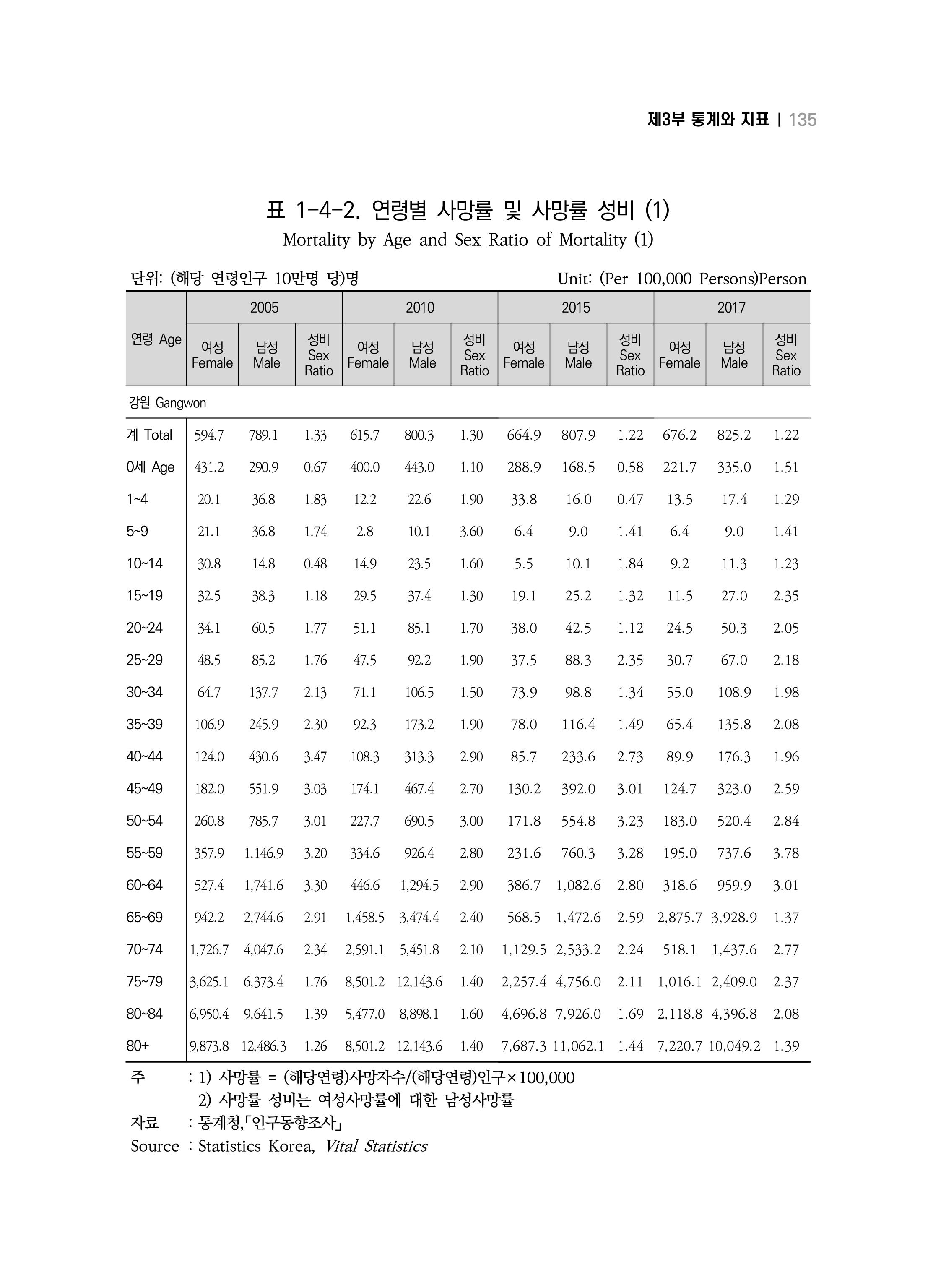 2018 강원성인지통계_제 3부 통계와 지표(1 인구) 37페이지