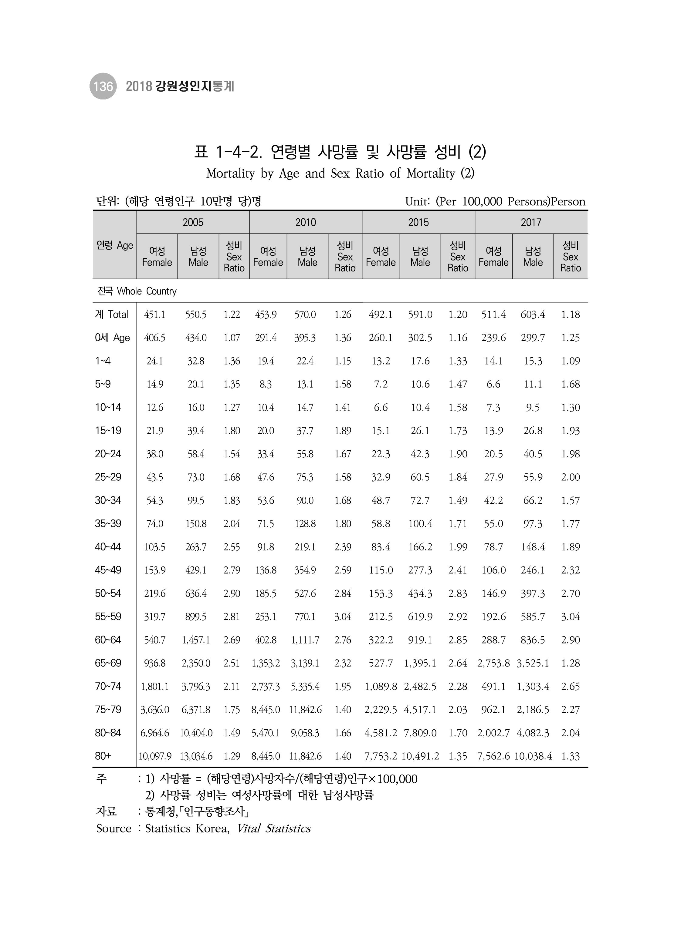 2018 강원성인지통계_제 3부 통계와 지표(1 인구) 38페이지