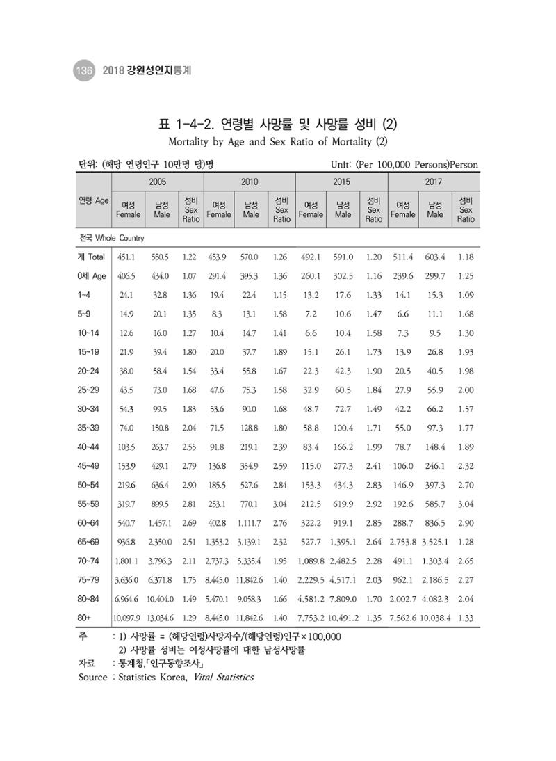 2018 강원성인지통계_제 3부 통계와 지표(1 인구) 38페이지