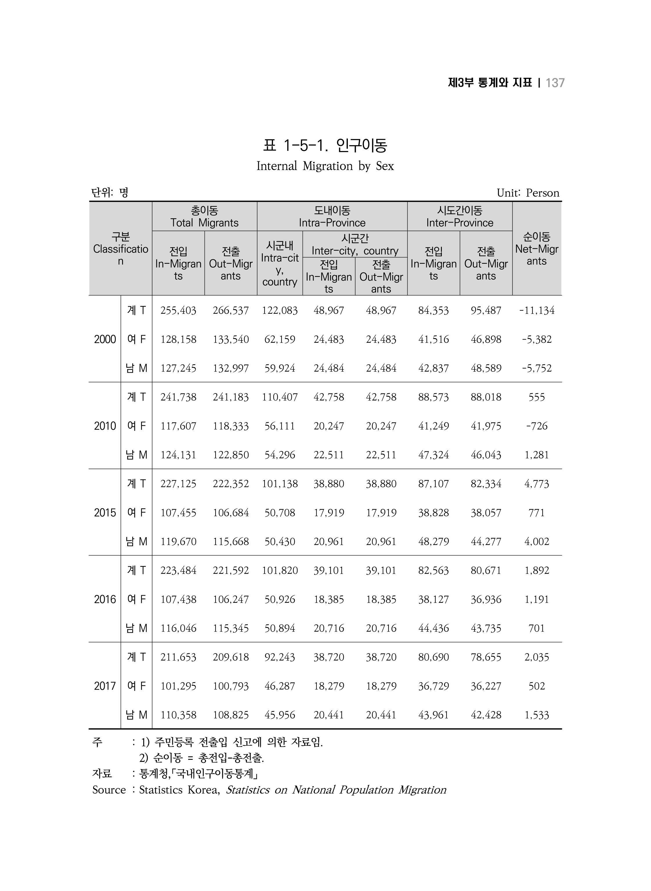 2018 강원성인지통계_제 3부 통계와 지표(1 인구) 39페이지