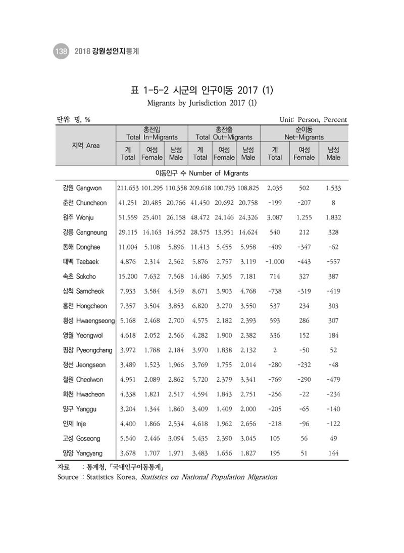 2018 강원성인지통계_제 3부 통계와 지표(1 인구) 40페이지