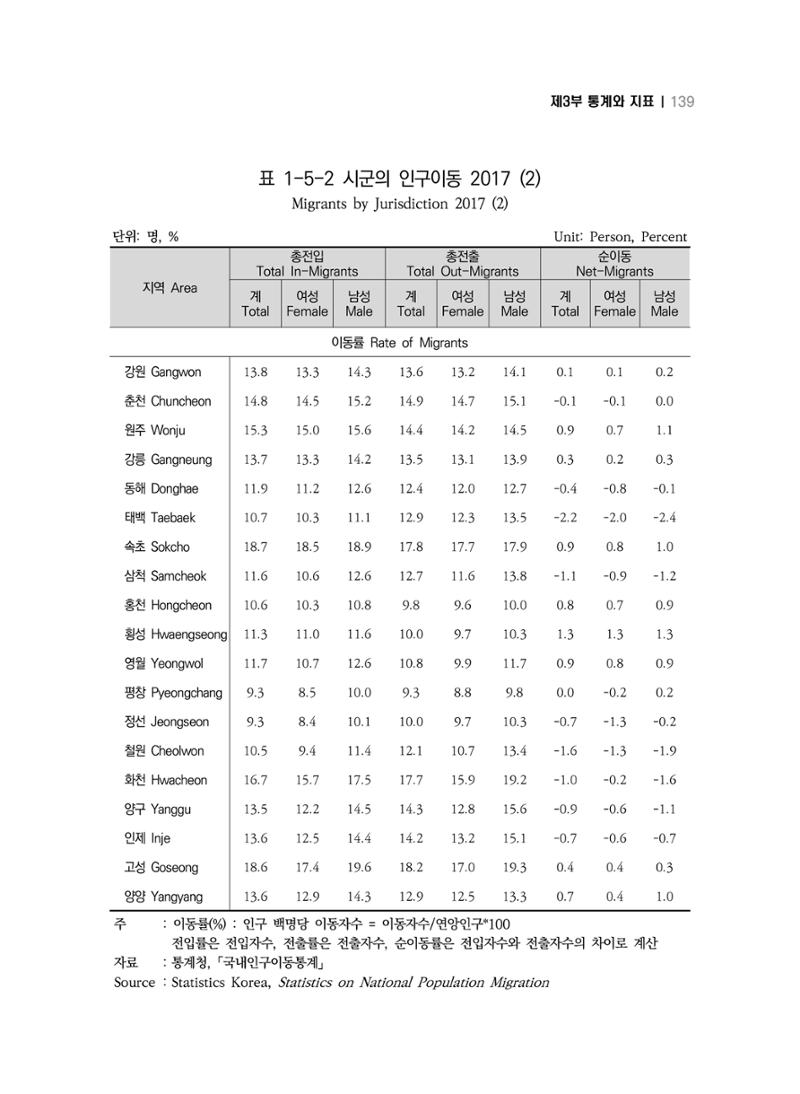 2018 강원성인지통계_제 3부 통계와 지표(1 인구) 41페이지