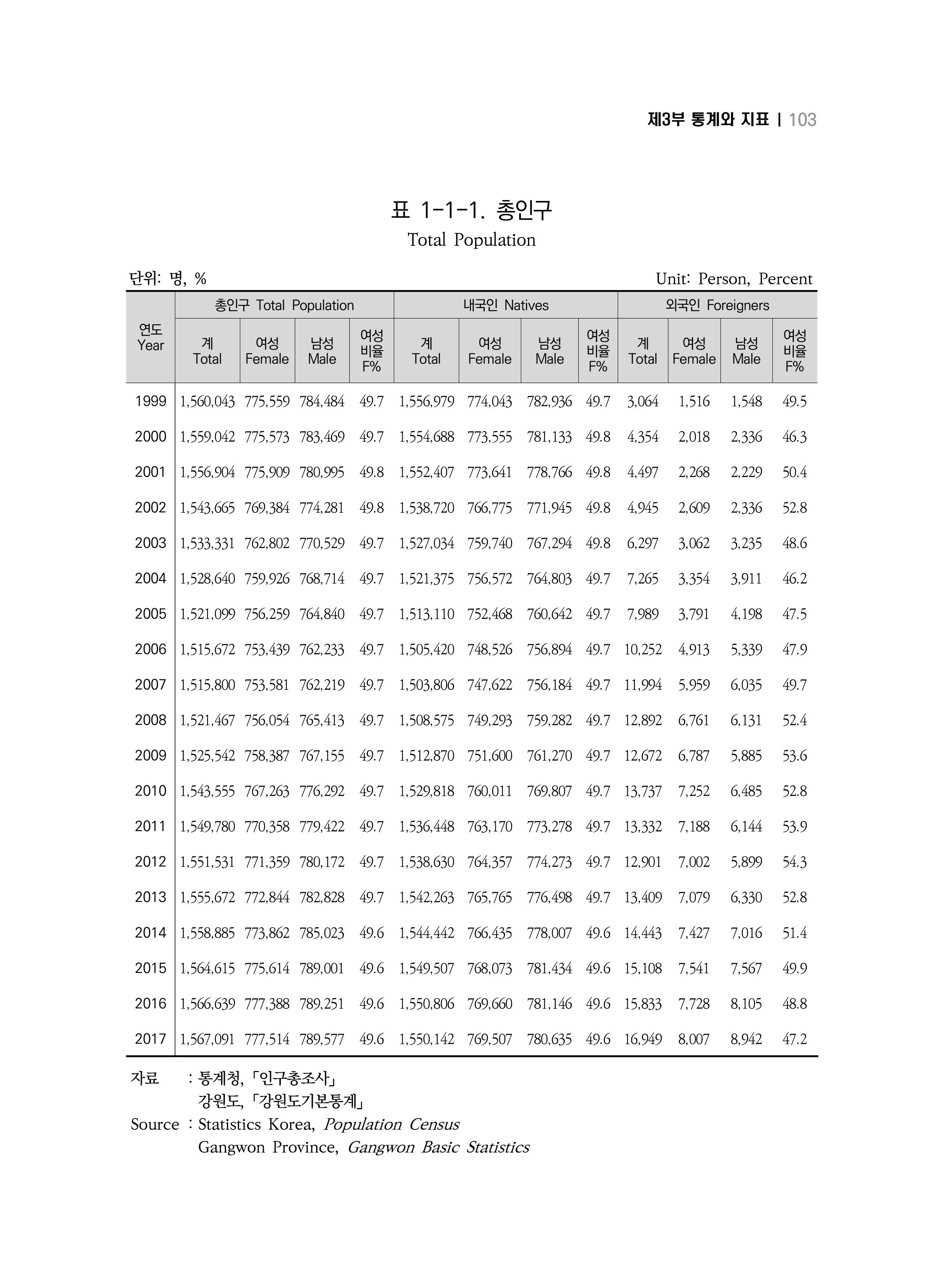 2018 강원성인지통계_제 3부 통계와 지표(1 인구) 5페이지