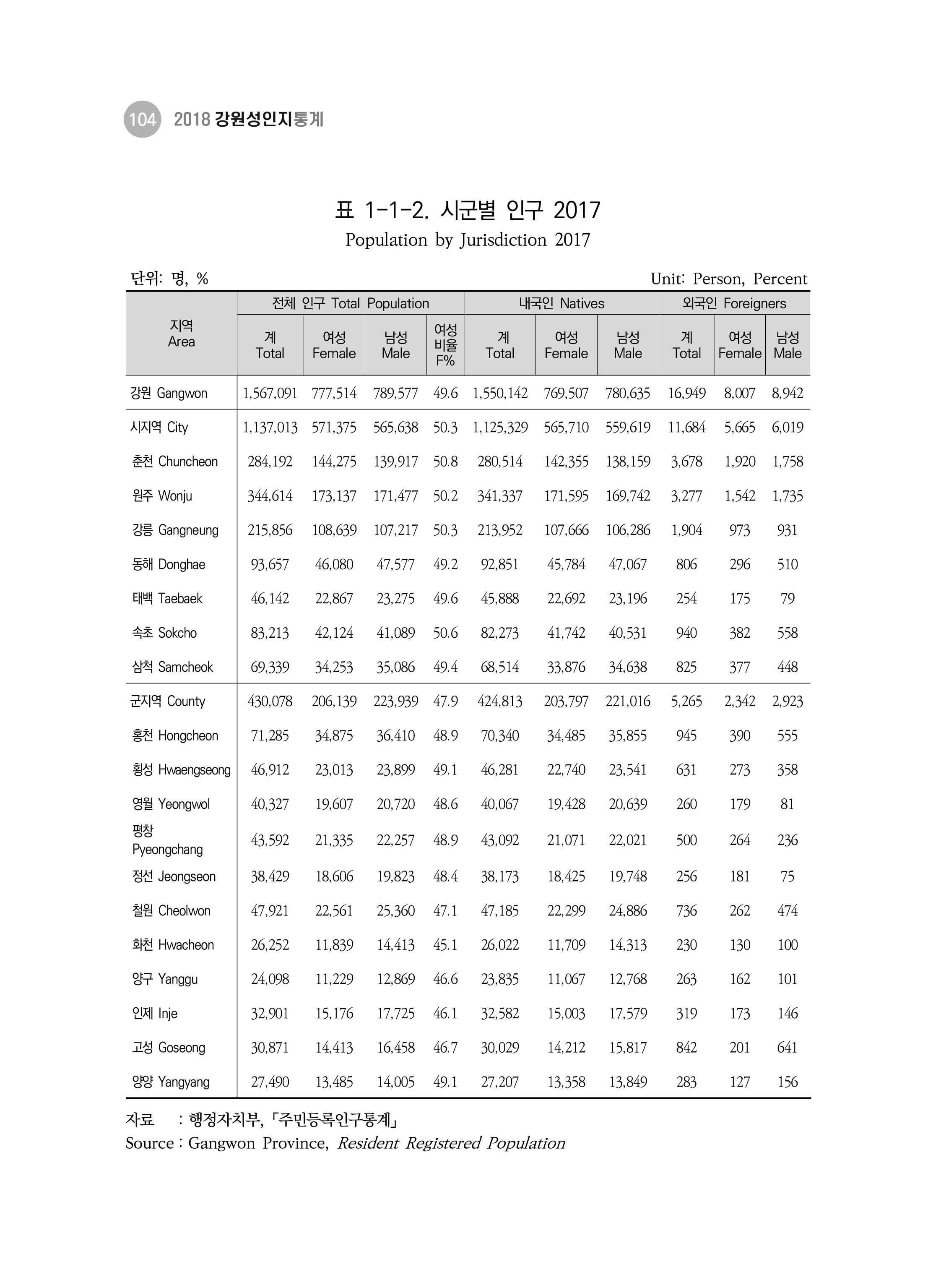 2018 강원성인지통계_제 3부 통계와 지표(1 인구) 6페이지