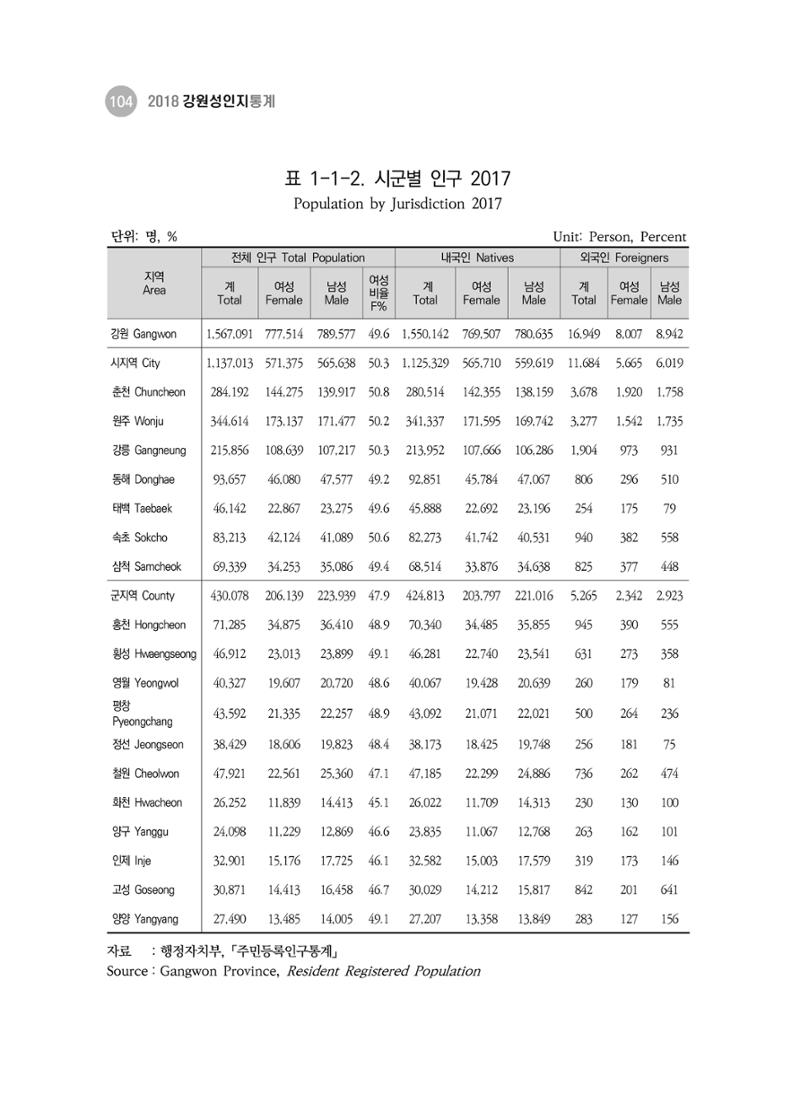 2018 강원성인지통계_제 3부 통계와 지표(1 인구) 6페이지