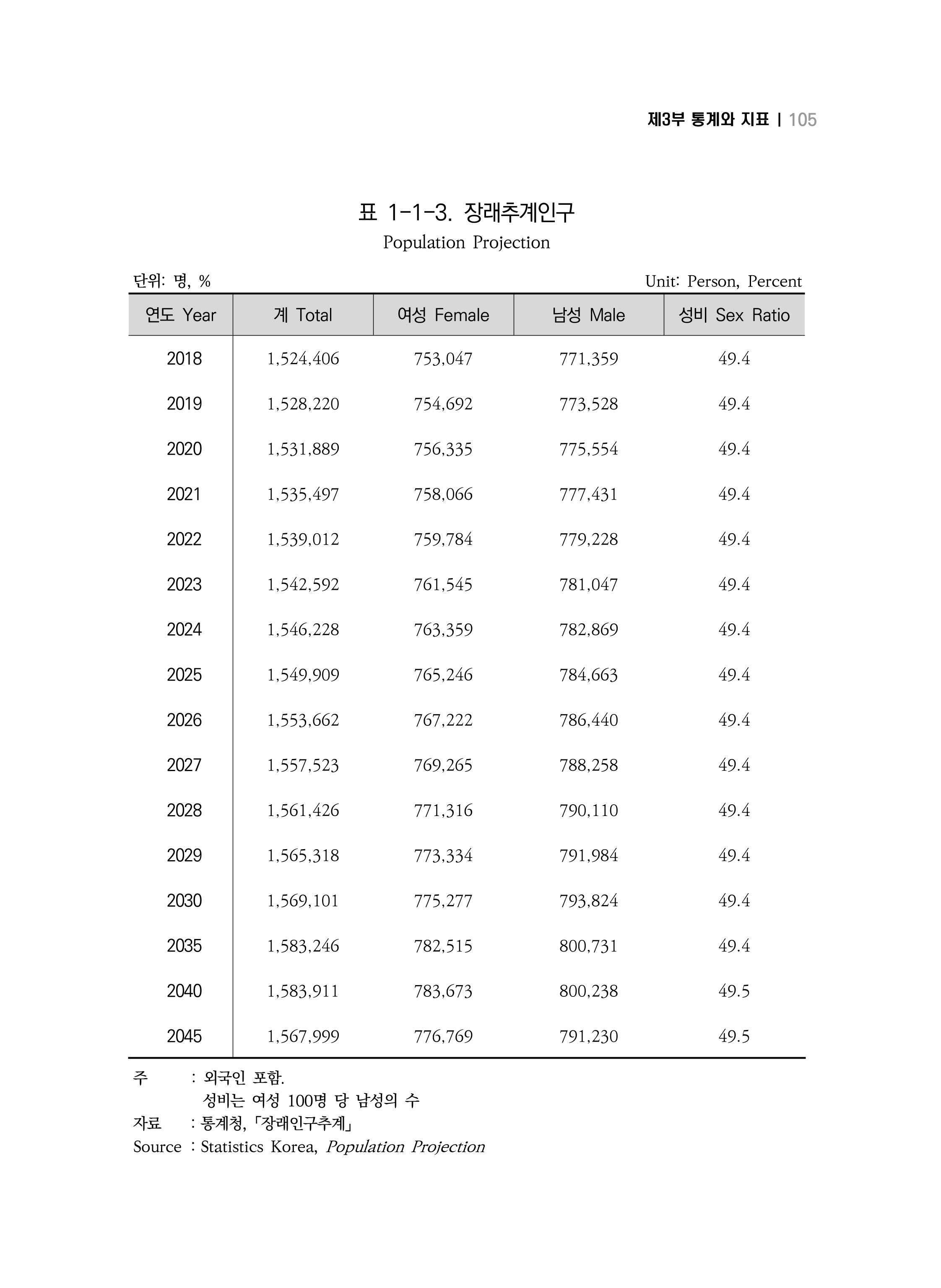2018 강원성인지통계_제 3부 통계와 지표(1 인구) 7페이지
