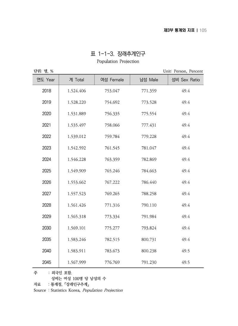 2018 강원성인지통계_제 3부 통계와 지표(1 인구) 7페이지