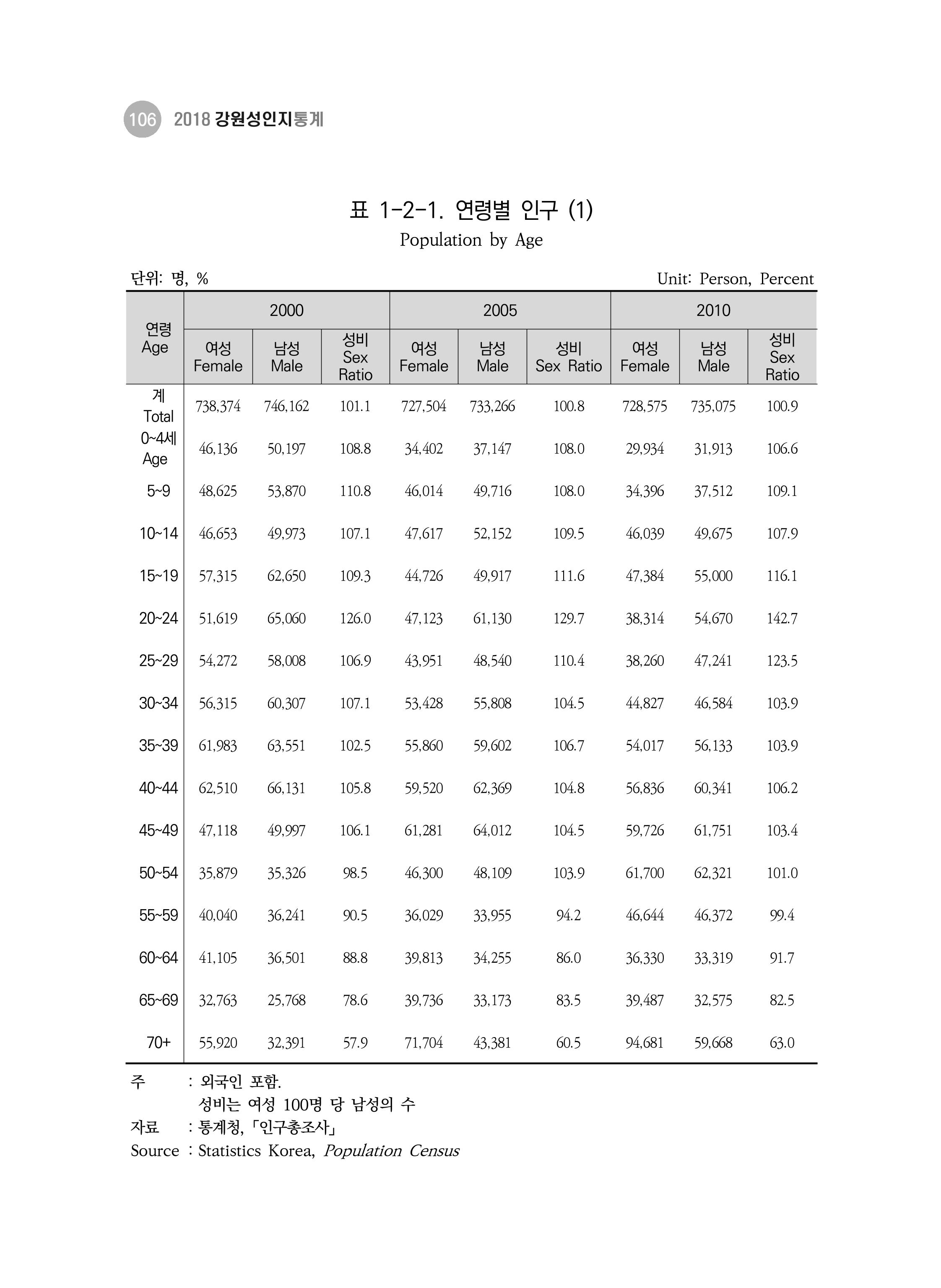 2018 강원성인지통계_제 3부 통계와 지표(1 인구) 8페이지