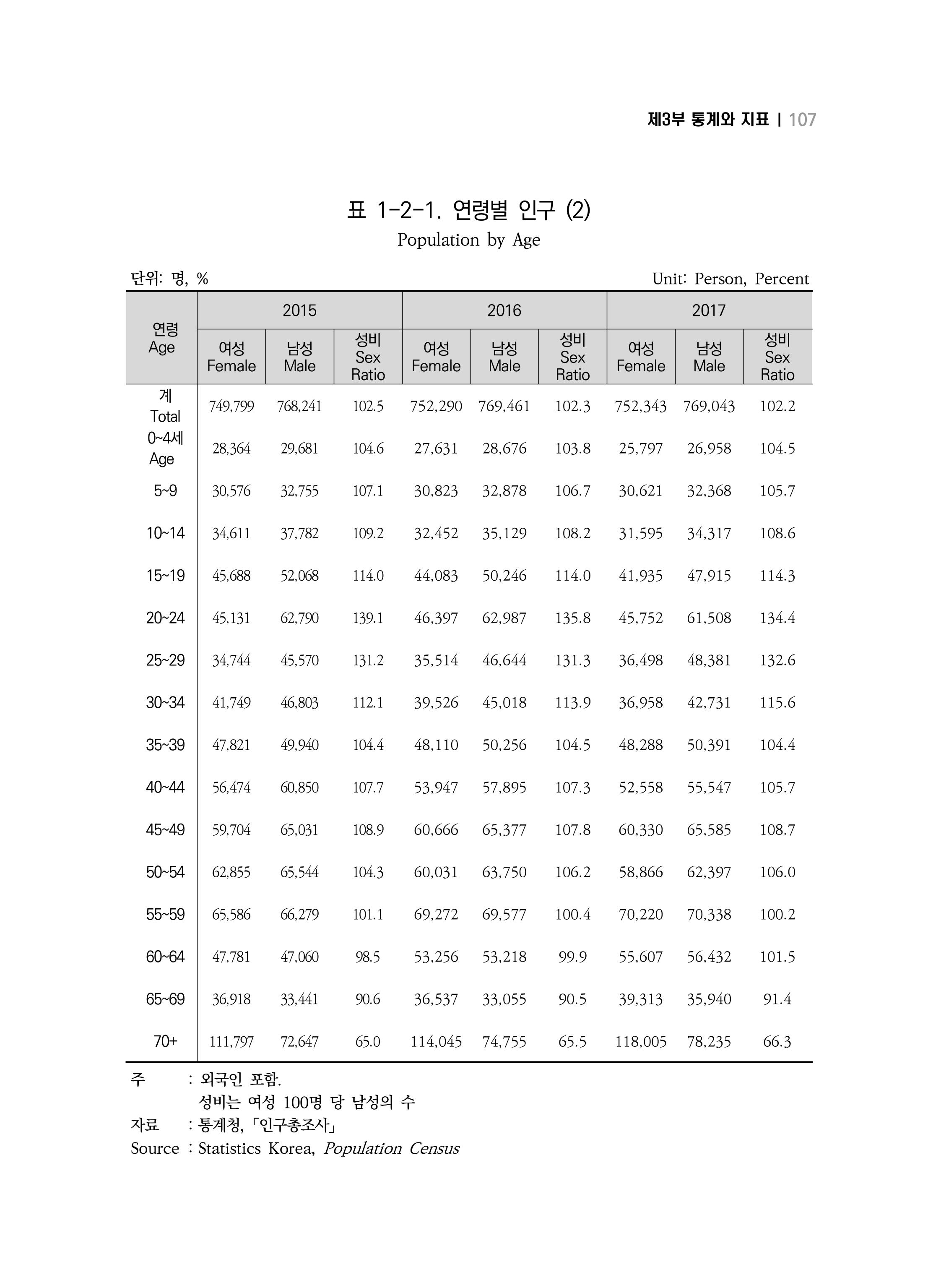 2018 강원성인지통계_제 3부 통계와 지표(1 인구) 9페이지