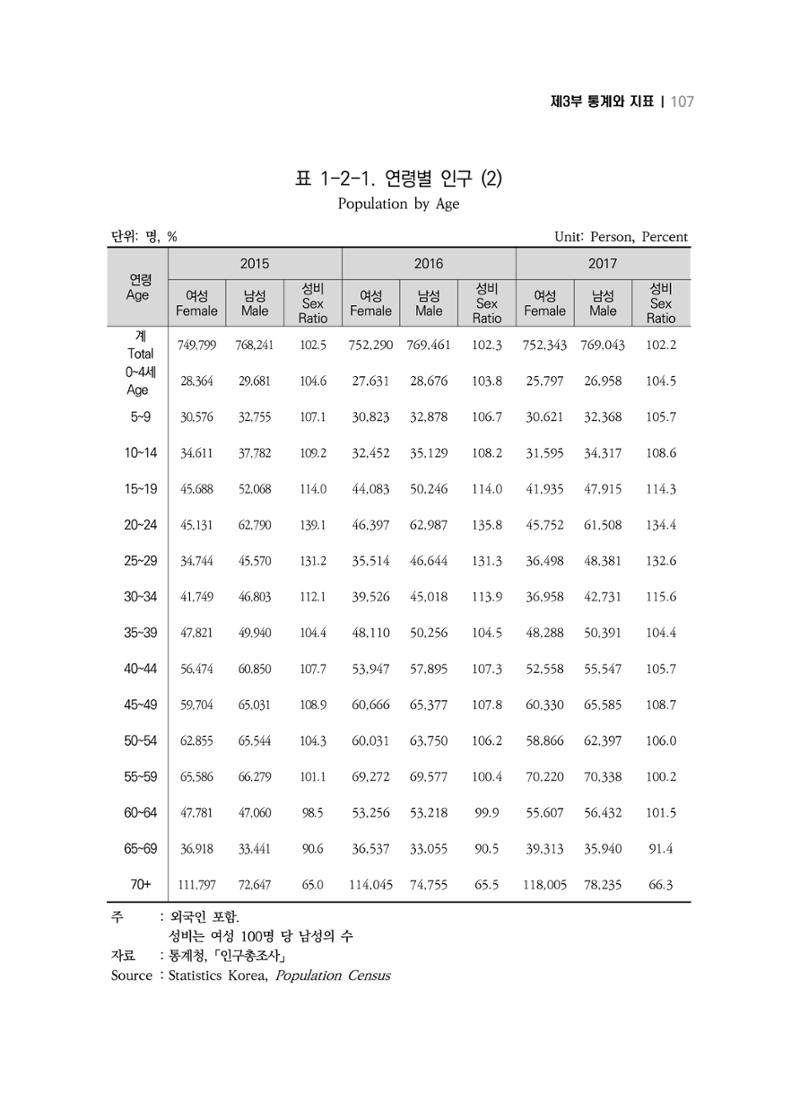 2018 강원성인지통계_제 3부 통계와 지표(1 인구) 9페이지