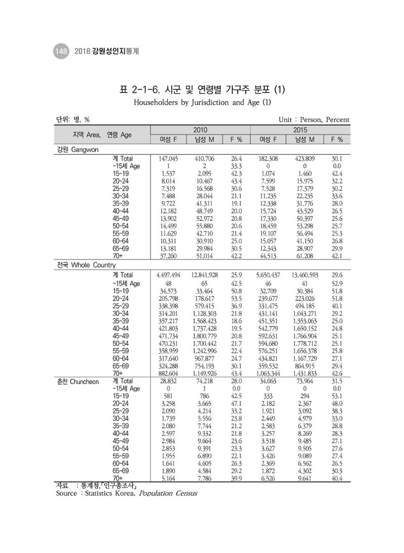 2018 강원성인지통계_제 3부 통계와 지표(2 가족) 10페이지