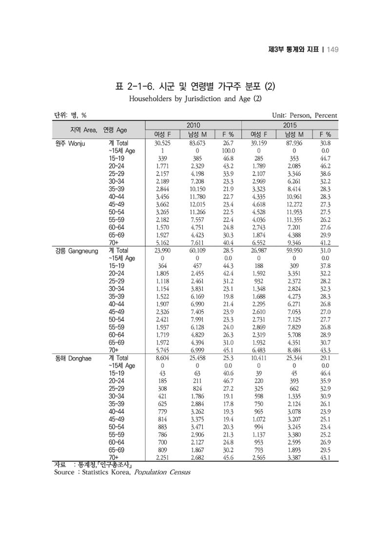2018 강원성인지통계_제 3부 통계와 지표(2 가족) 11페이지