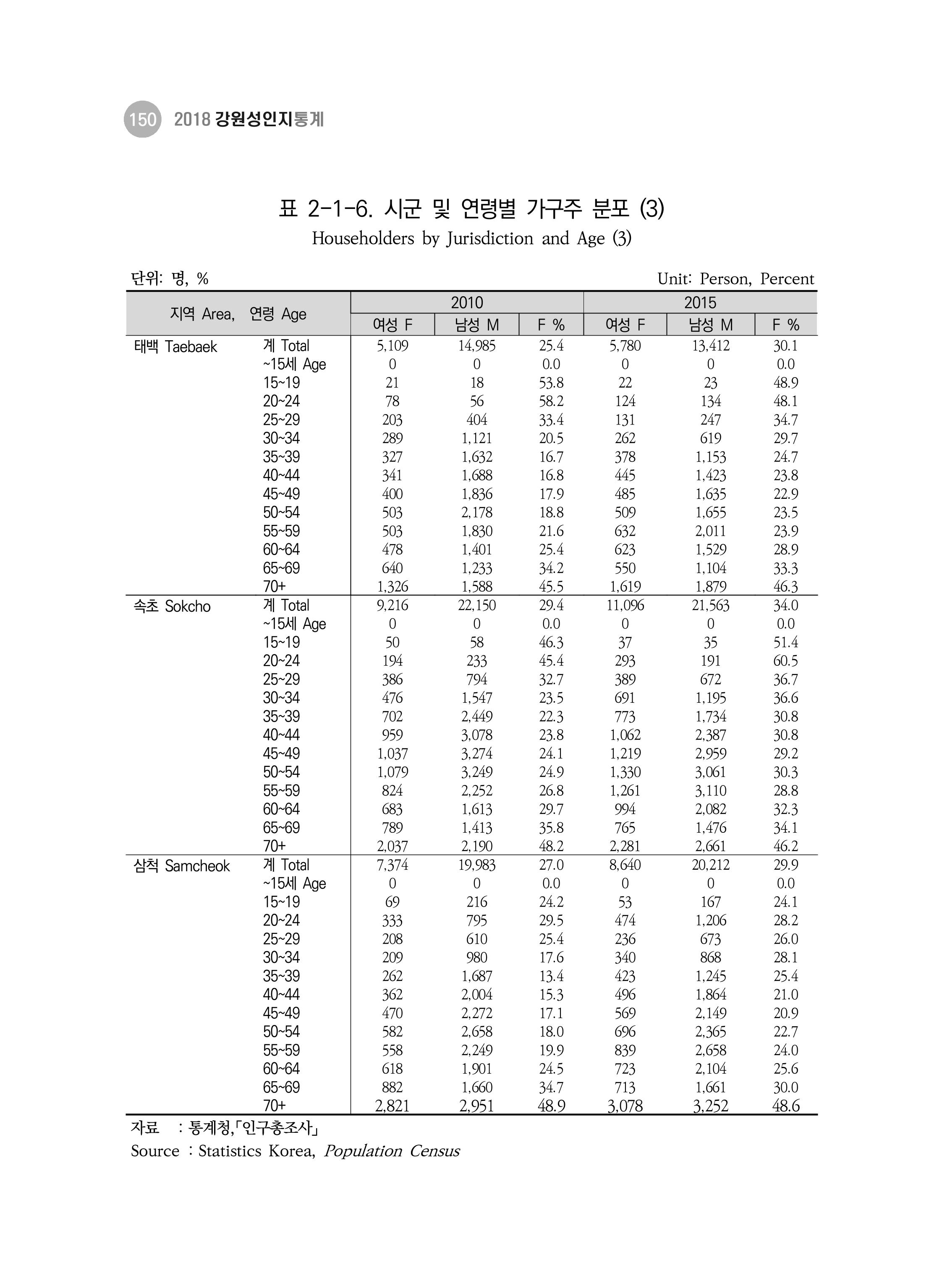 2018 강원성인지통계_제 3부 통계와 지표(2 가족) 12페이지