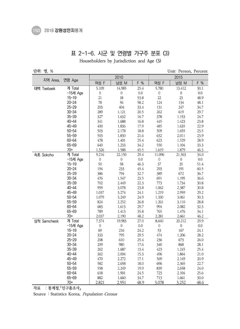 2018 강원성인지통계_제 3부 통계와 지표(2 가족) 12페이지