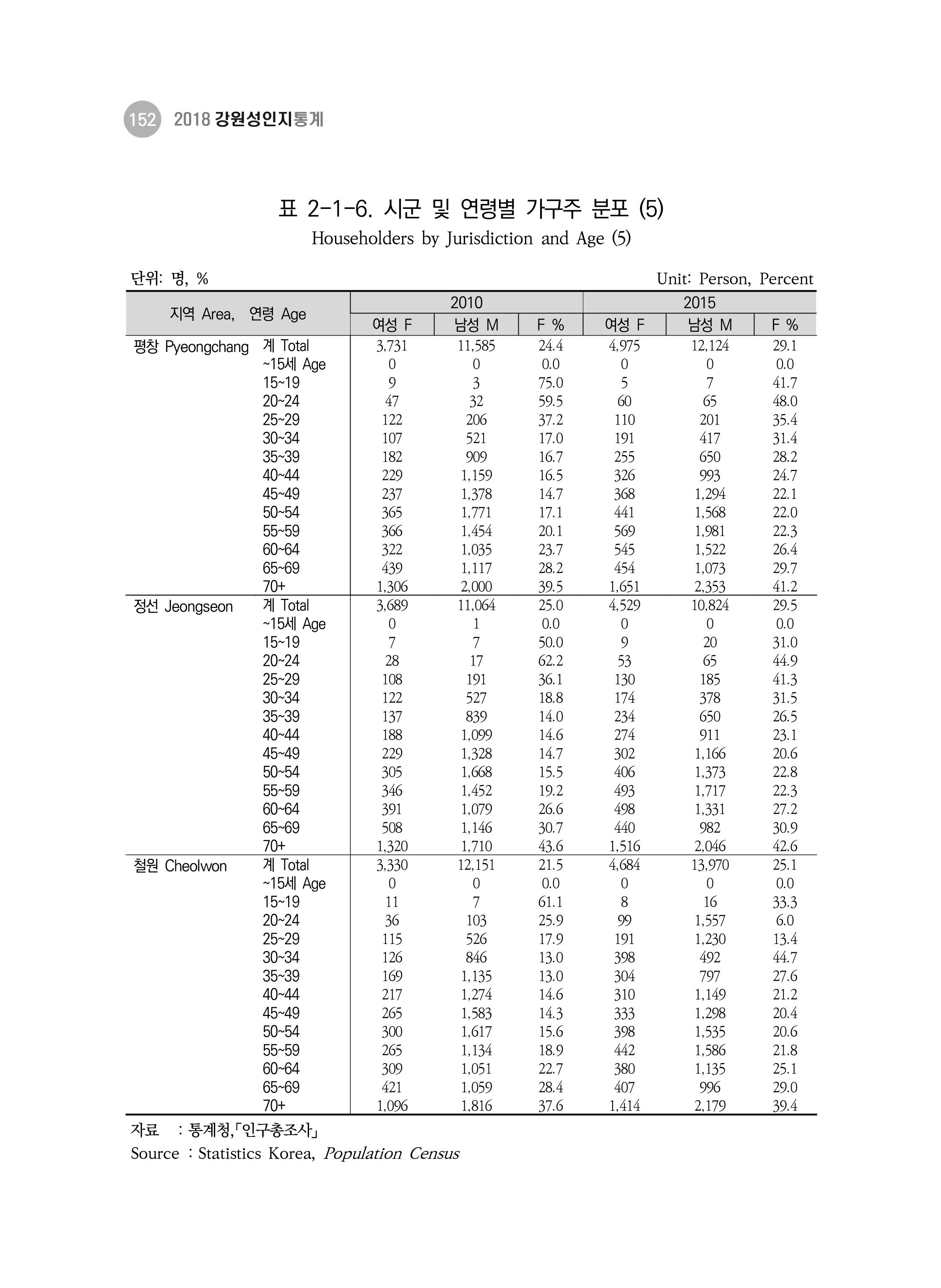 2018 강원성인지통계_제 3부 통계와 지표(2 가족) 14페이지
