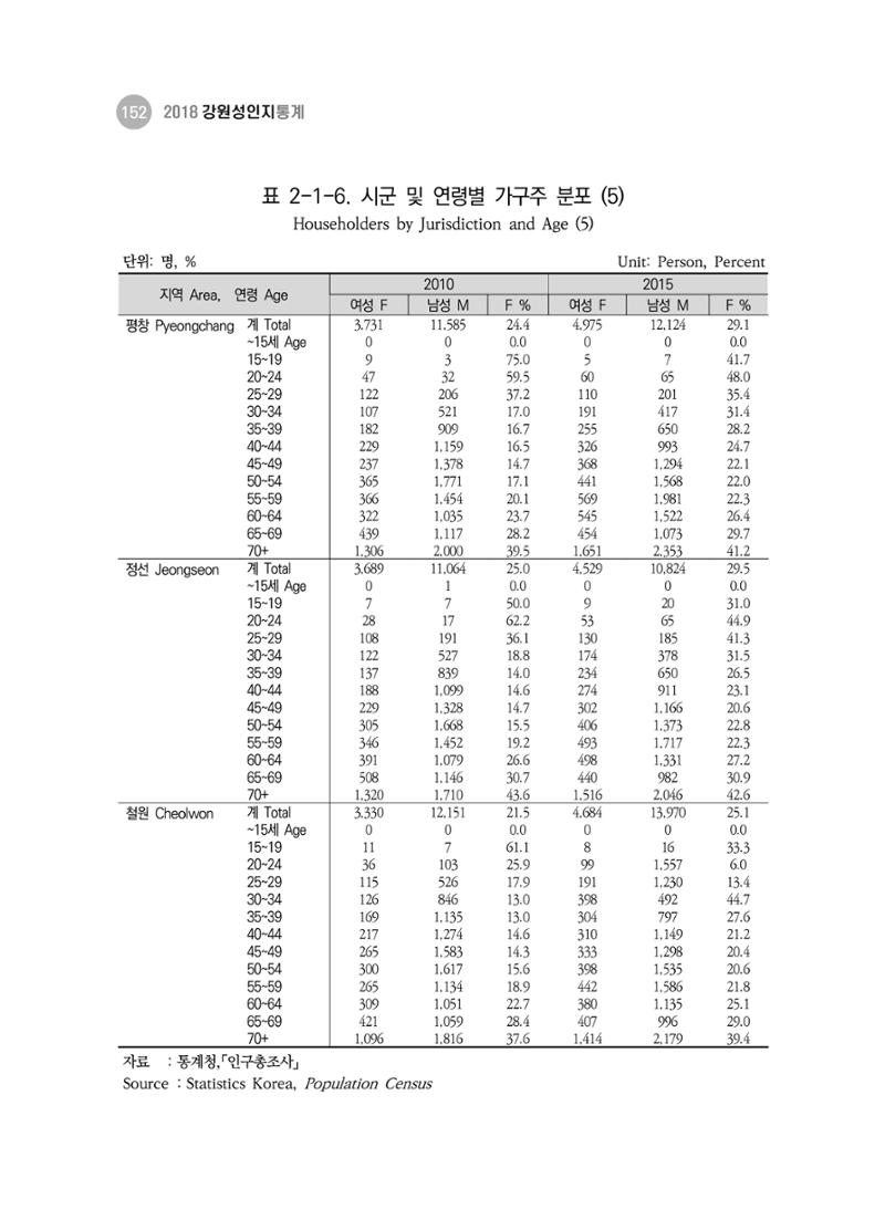 2018 강원성인지통계_제 3부 통계와 지표(2 가족) 14페이지