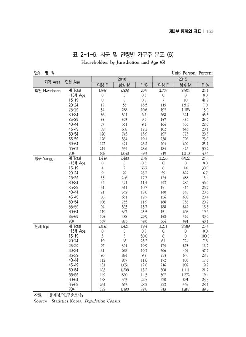 2018 강원성인지통계_제 3부 통계와 지표(2 가족) 15페이지