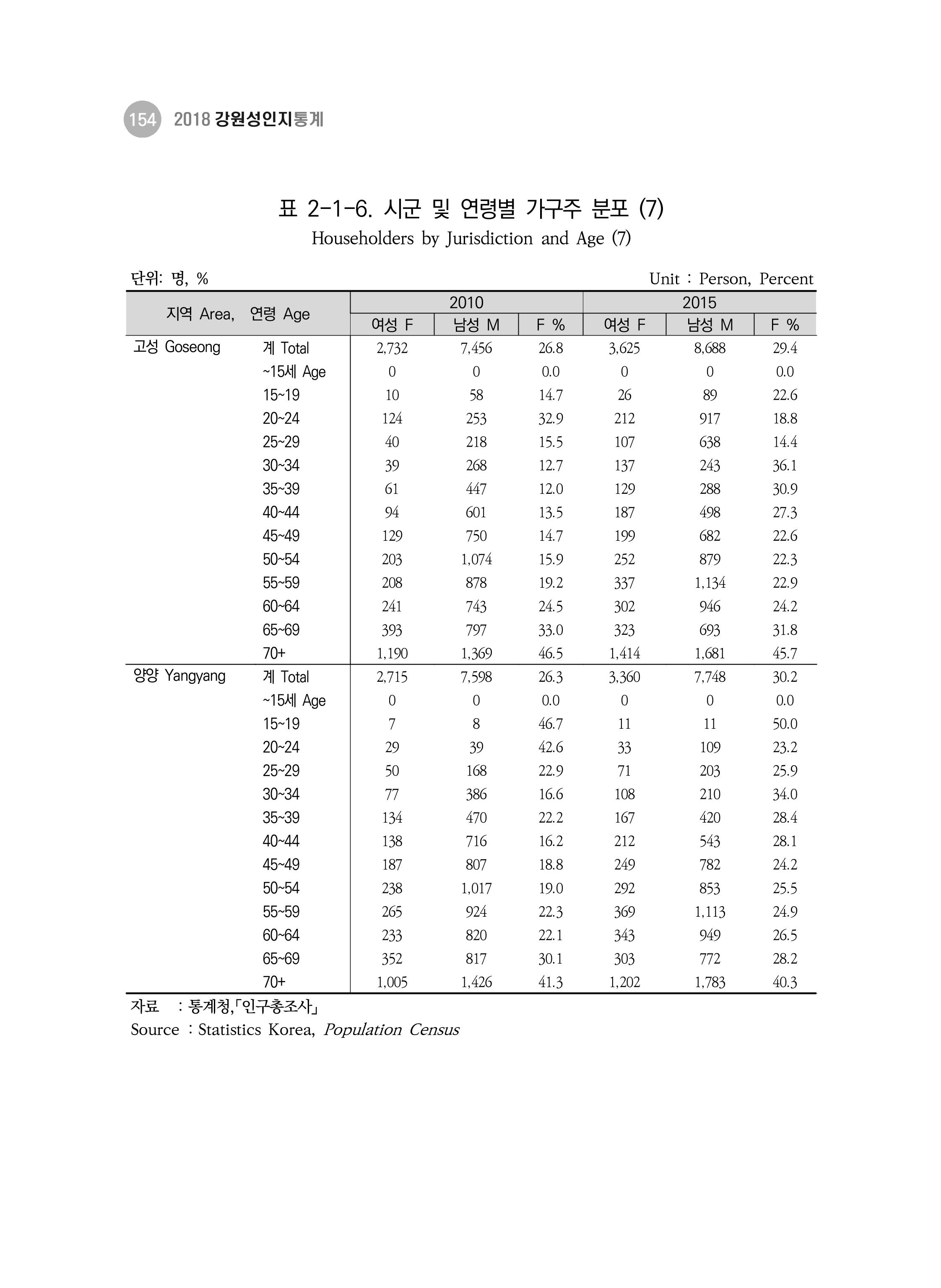 2018 강원성인지통계_제 3부 통계와 지표(2 가족) 16페이지