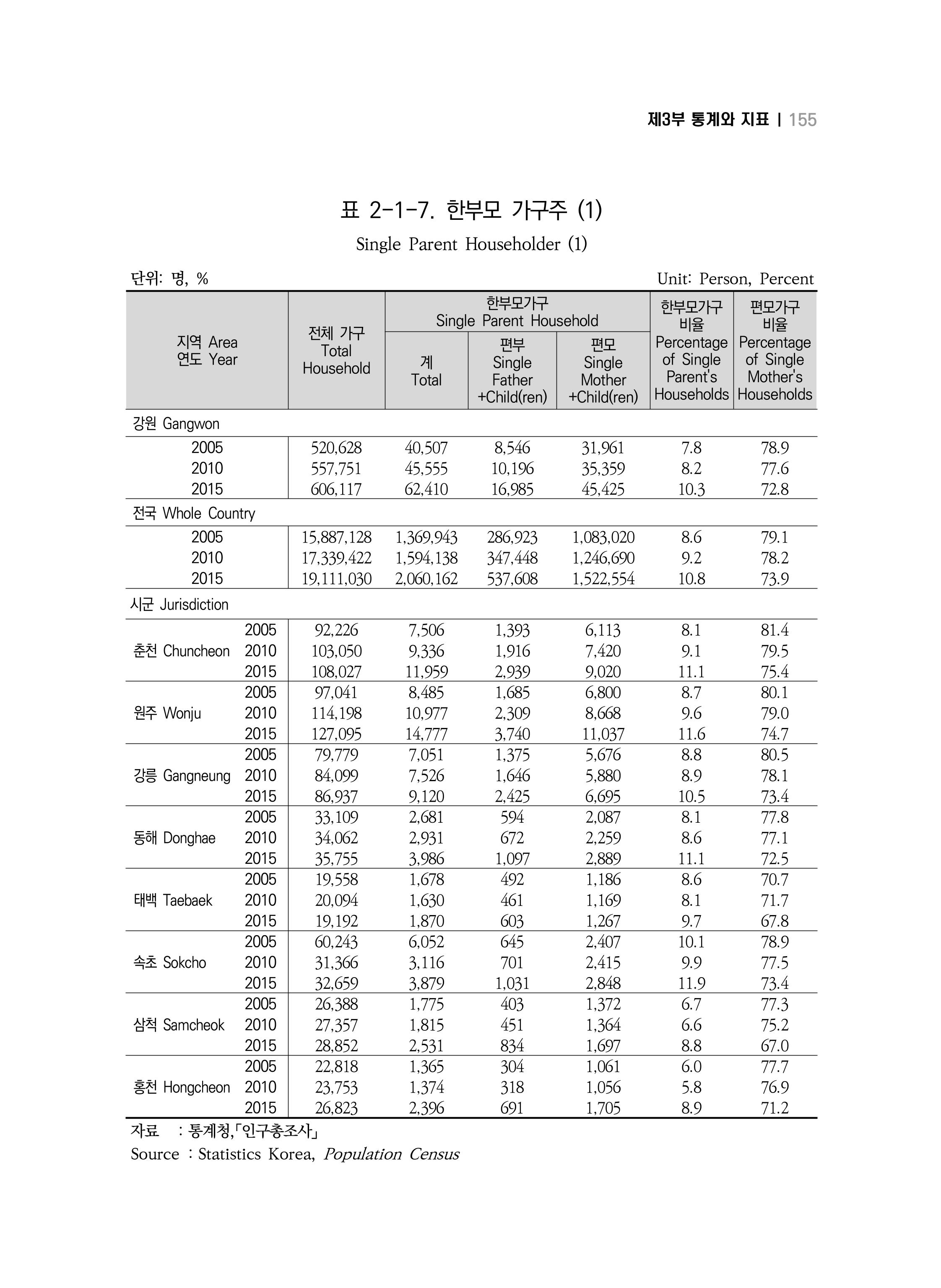 2018 강원성인지통계_제 3부 통계와 지표(2 가족) 17페이지