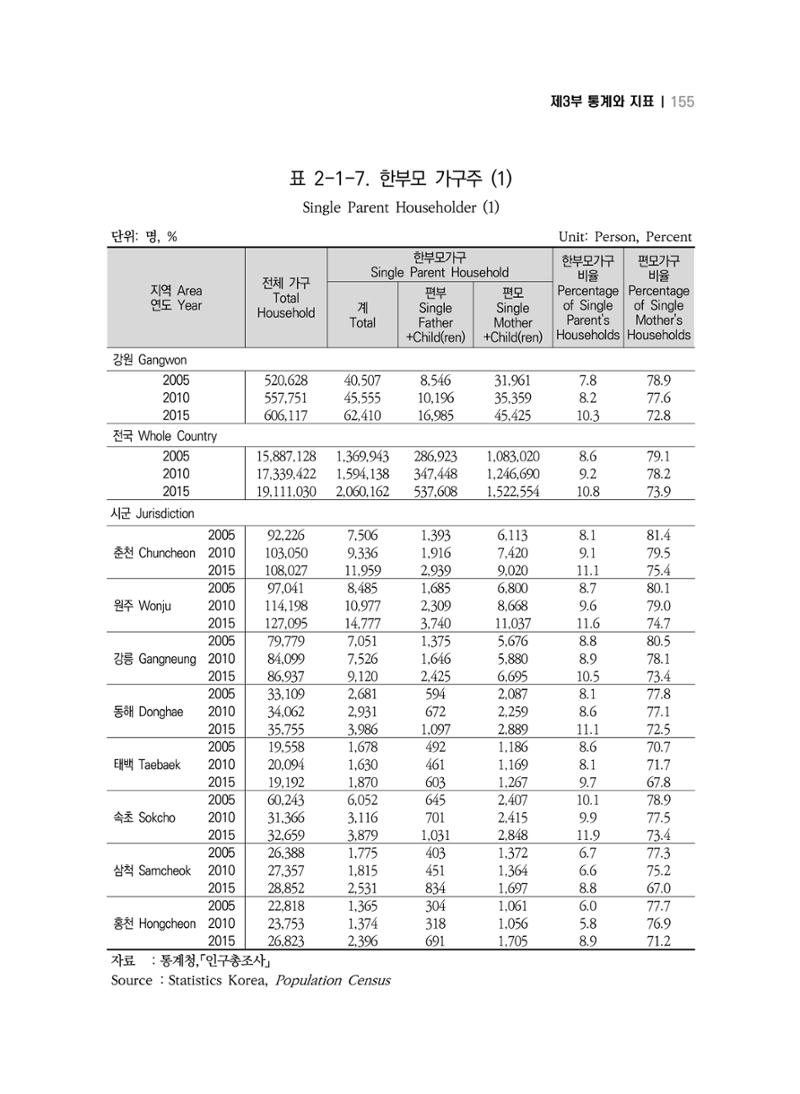 2018 강원성인지통계_제 3부 통계와 지표(2 가족) 17페이지