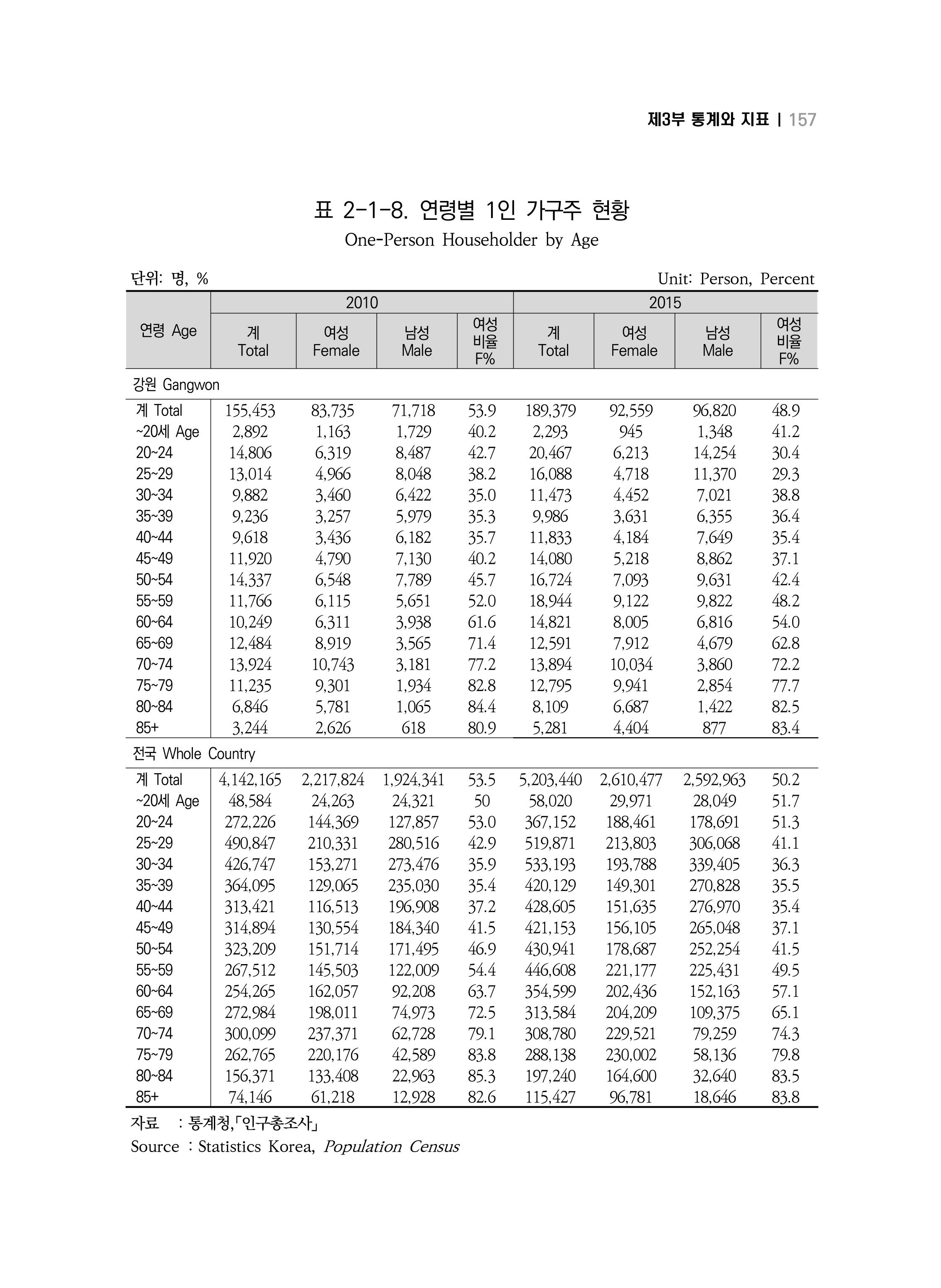 2018 강원성인지통계_제 3부 통계와 지표(2 가족) 19페이지