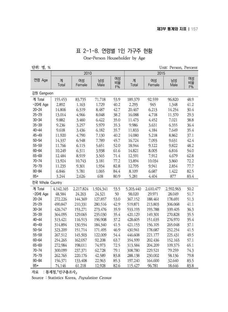 2018 강원성인지통계_제 3부 통계와 지표(2 가족) 19페이지