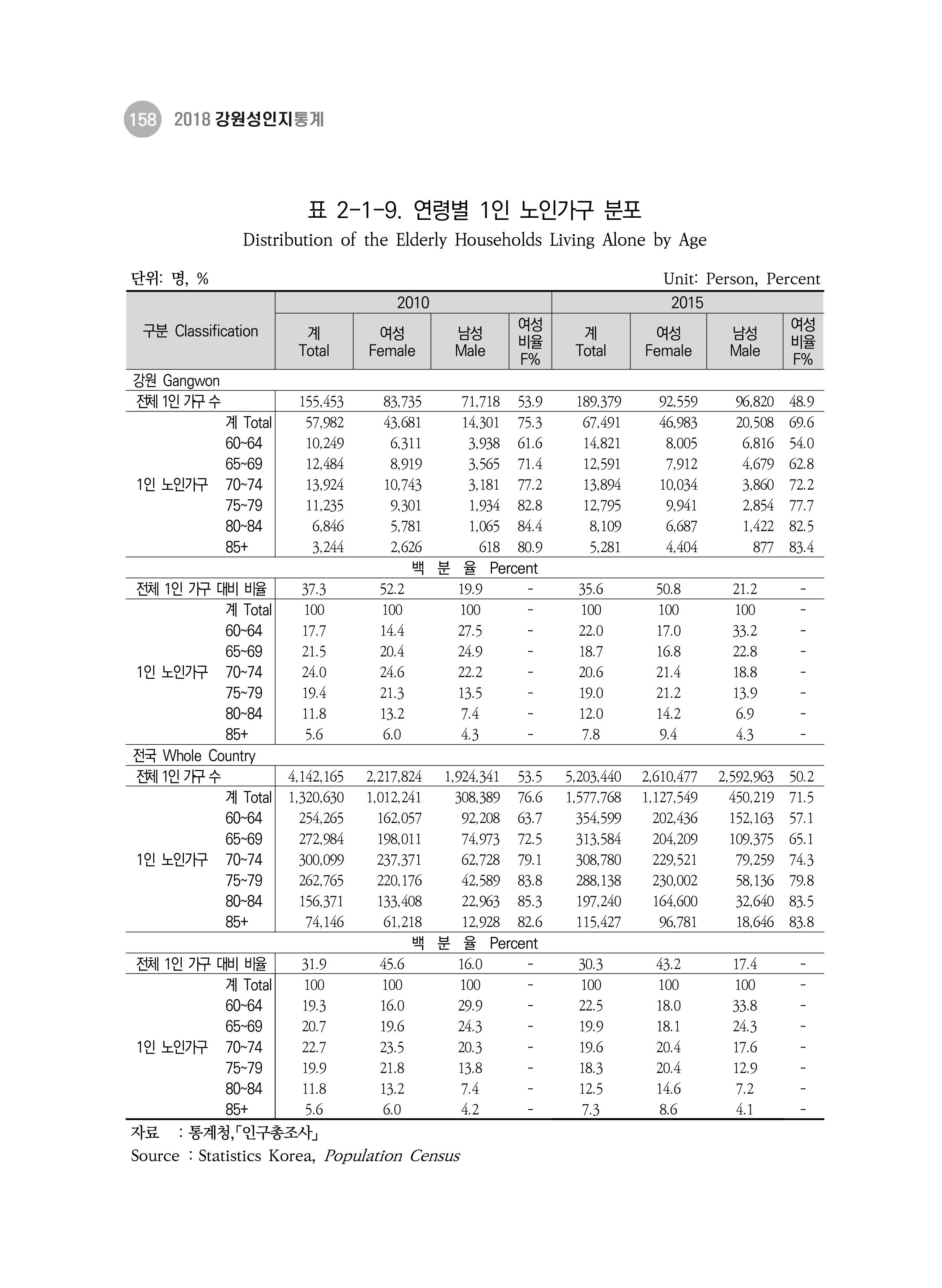 2018 강원성인지통계_제 3부 통계와 지표(2 가족) 20페이지