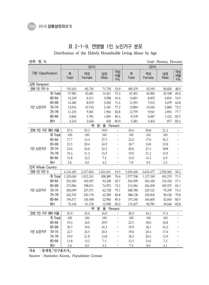 2018 강원성인지통계_제 3부 통계와 지표(2 가족) 20페이지