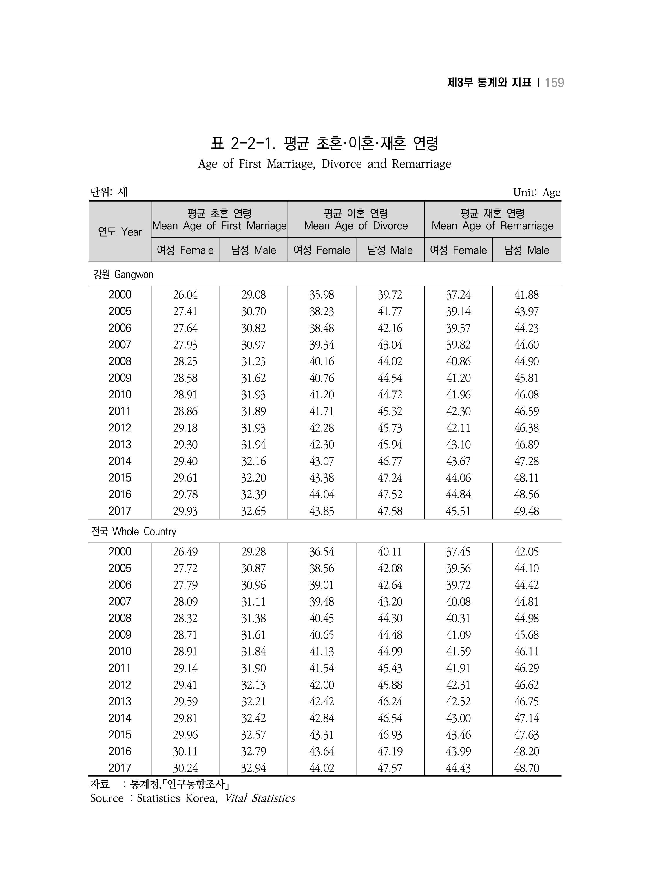2018 강원성인지통계_제 3부 통계와 지표(2 가족) 21페이지