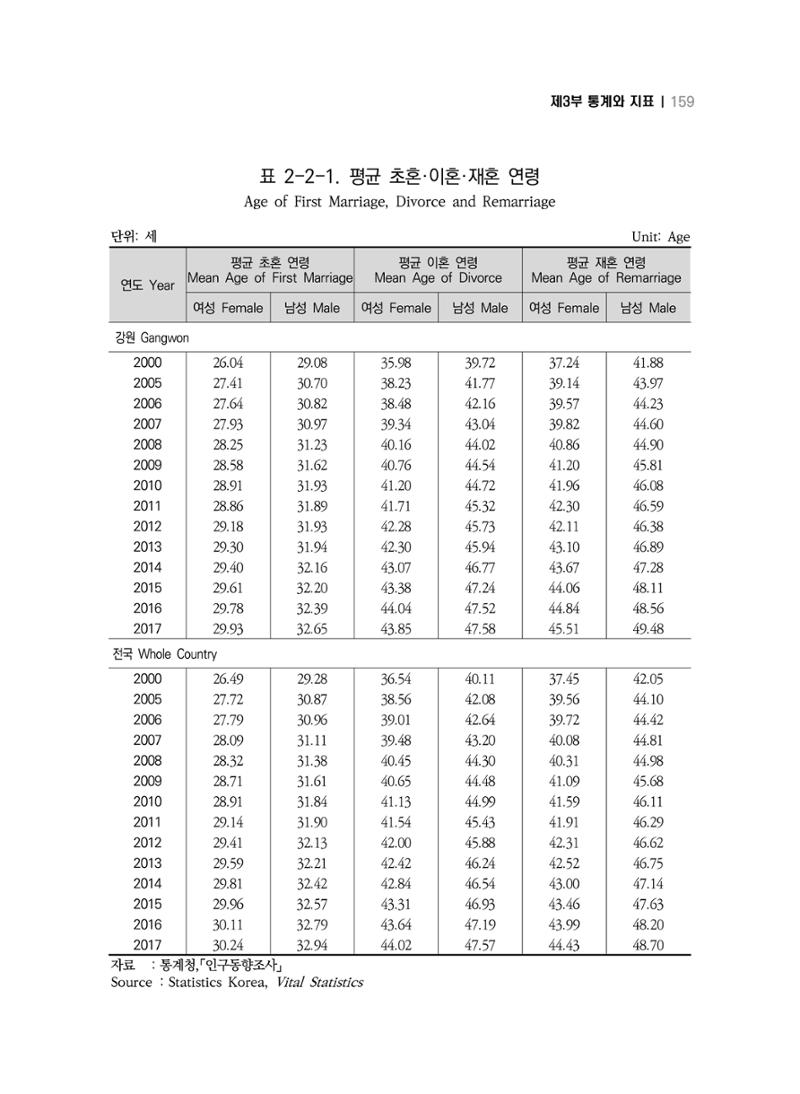 2018 강원성인지통계_제 3부 통계와 지표(2 가족) 21페이지