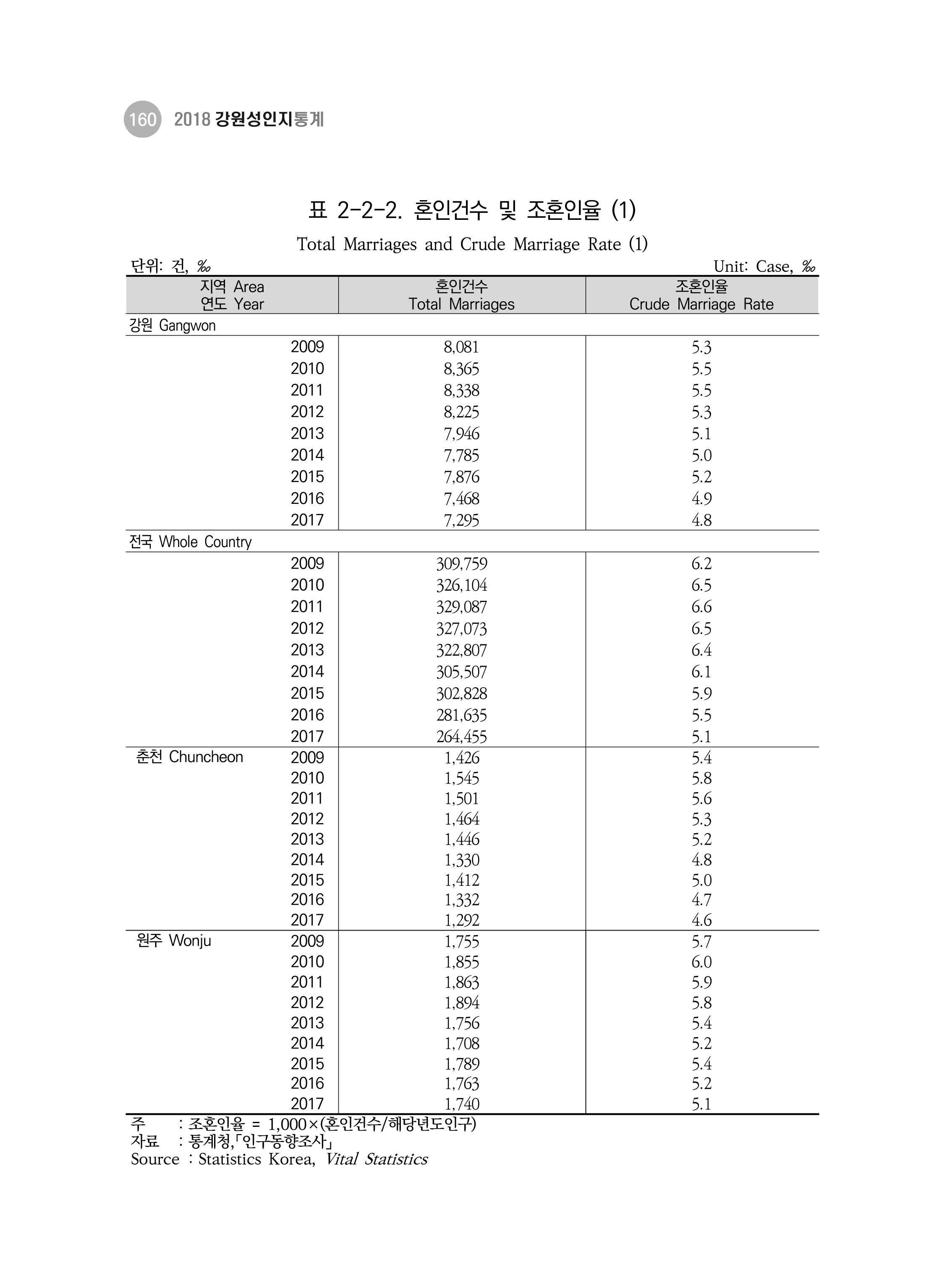 2018 강원성인지통계_제 3부 통계와 지표(2 가족) 22페이지