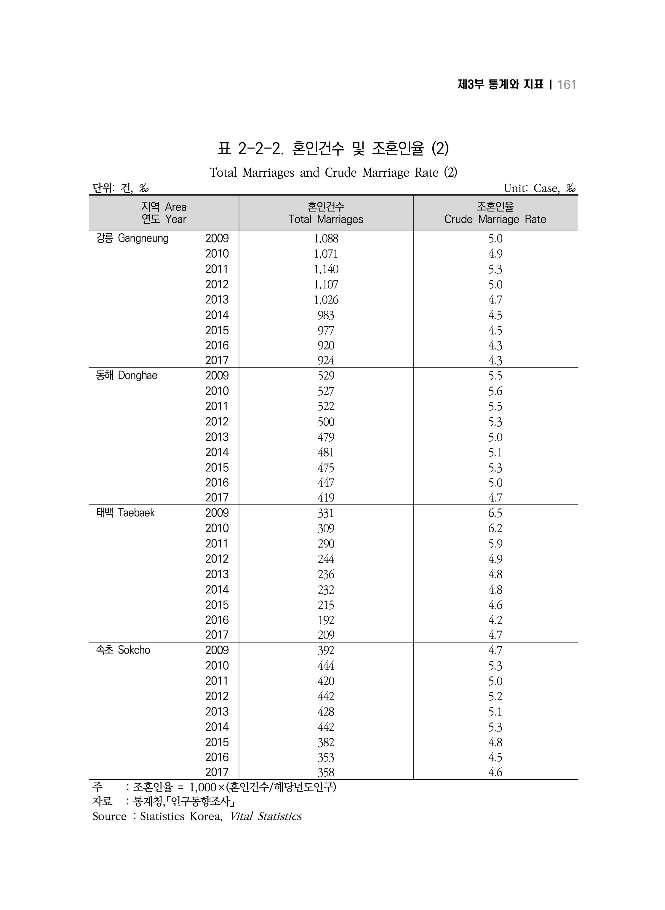 2018 강원성인지통계_제 3부 통계와 지표(2 가족) 23페이지