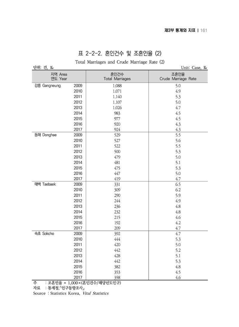 2018 강원성인지통계_제 3부 통계와 지표(2 가족) 23페이지