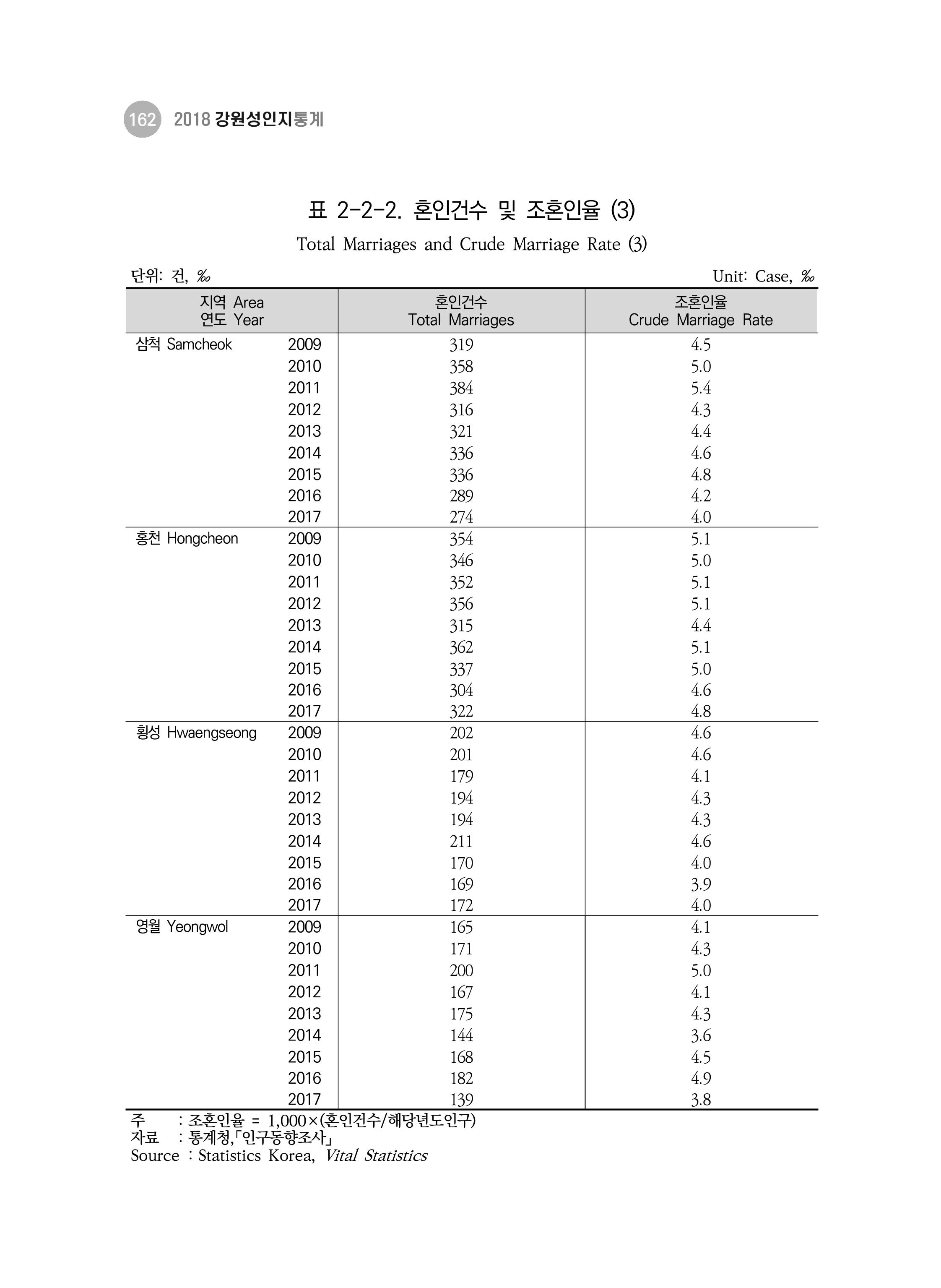 2018 강원성인지통계_제 3부 통계와 지표(2 가족) 24페이지