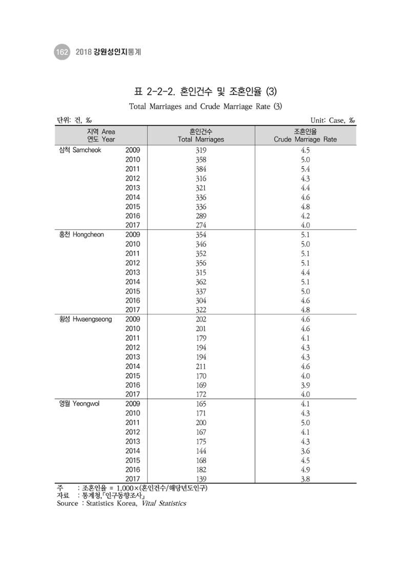 2018 강원성인지통계_제 3부 통계와 지표(2 가족) 24페이지