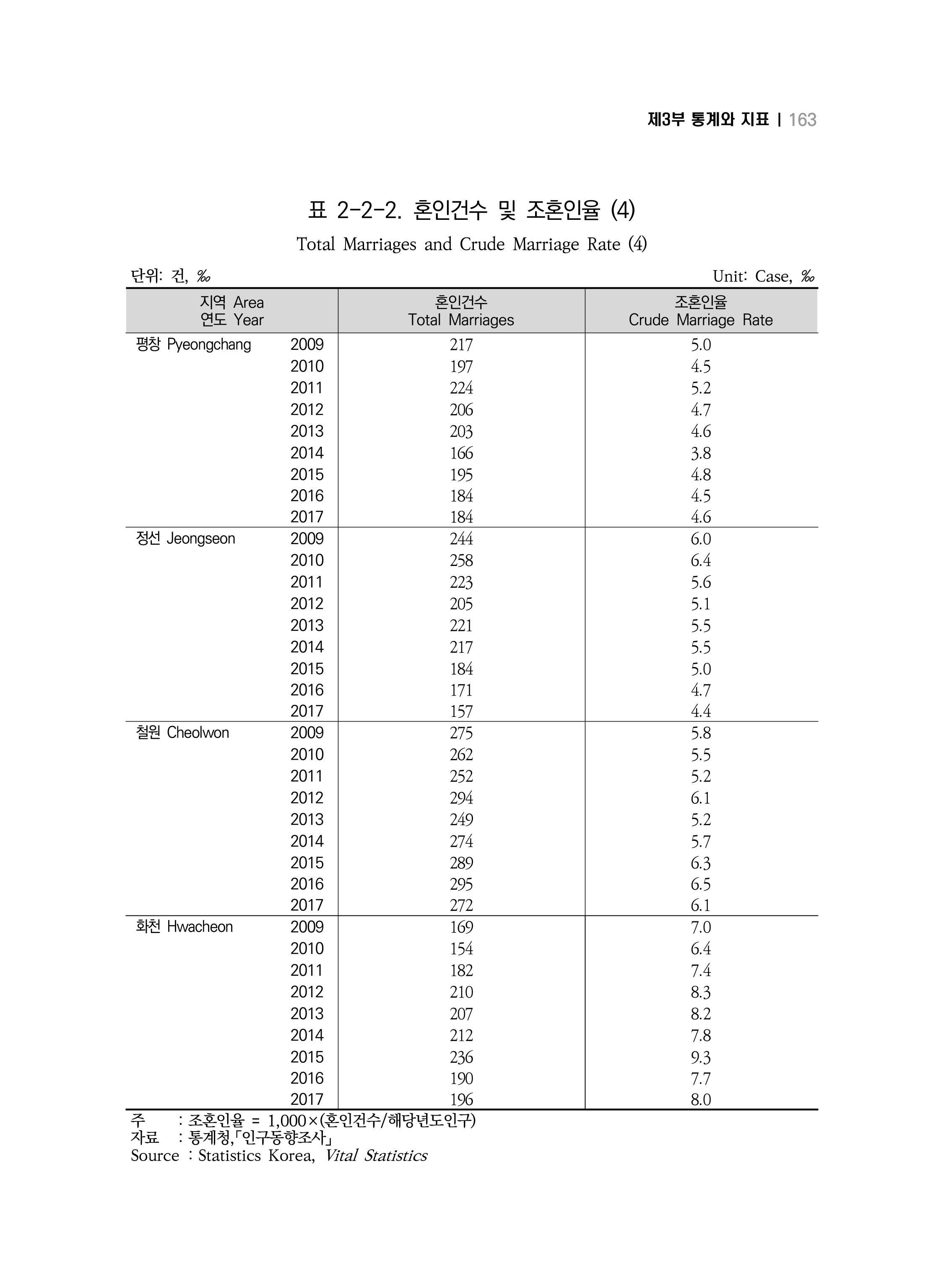 2018 강원성인지통계_제 3부 통계와 지표(2 가족) 25페이지