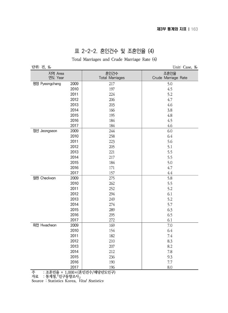 2018 강원성인지통계_제 3부 통계와 지표(2 가족) 25페이지
